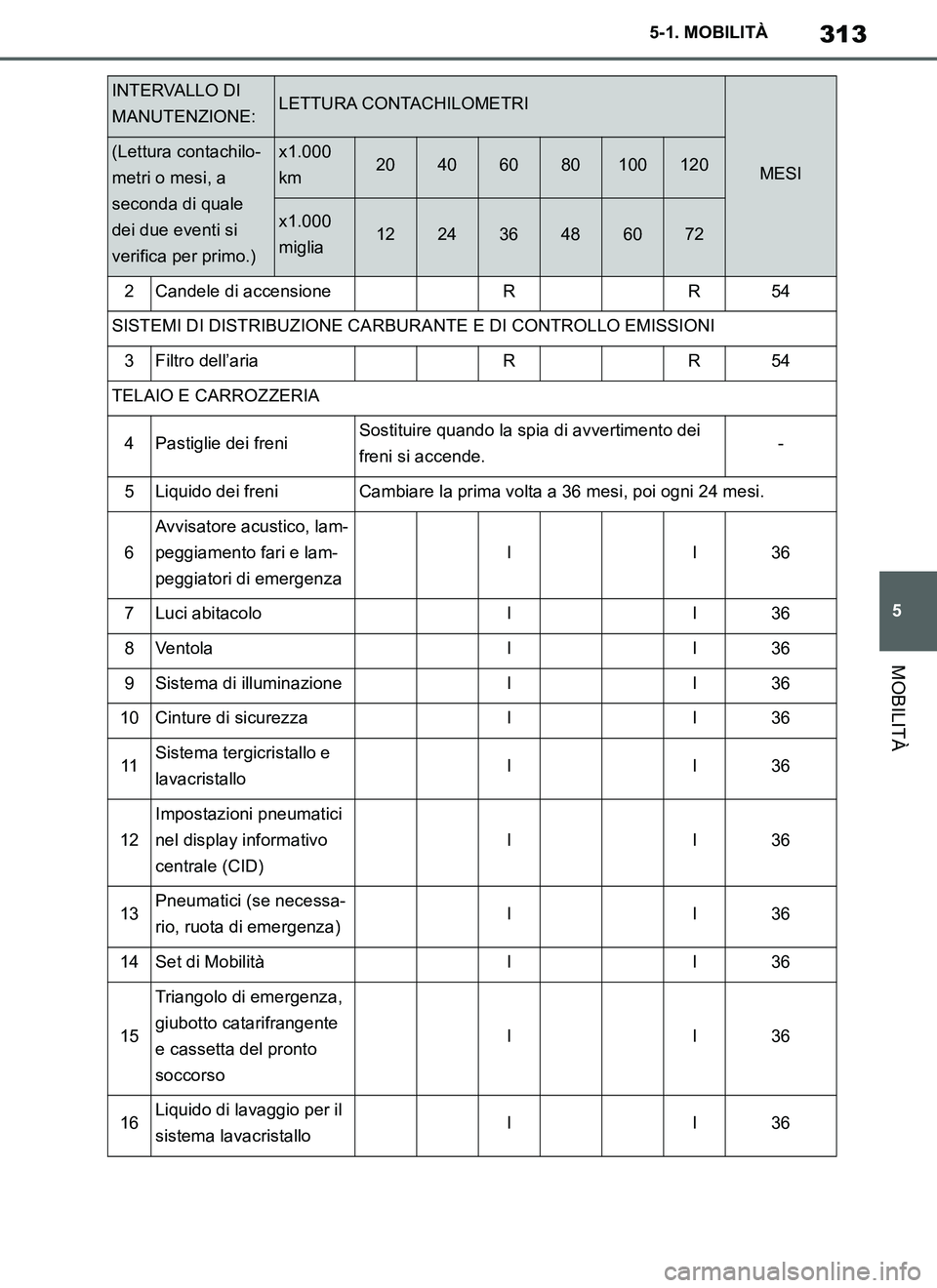 TOYOTA SUPRA 2019 Manuale duso (in Italian) 313
5
Supra Owners Manual_EL
5-1. MOBILITÀ
MOBILITÀ
2Candele di accensioneRR54
SISTEMI DI DISTRIBUZIONE CARBURANTE E DI CONTROLLO EMISSIONI
3Filtro dell’ariaRR54
TELAIO E CARROZZERIA
4Pastiglie d TOYOTA SUPRA 2019 Manuale duso (in Italian) 313
5
Supra Owners Manual_EL
5-1. MOBILITÀ
MOBILITÀ
2Candele di accensioneRR54
SISTEMI DI DISTRIBUZIONE CARBURANTE E DI CONTROLLO EMISSIONI
3Filtro dell’ariaRR54
TELAIO E CARROZZERIA
4Pastiglie d