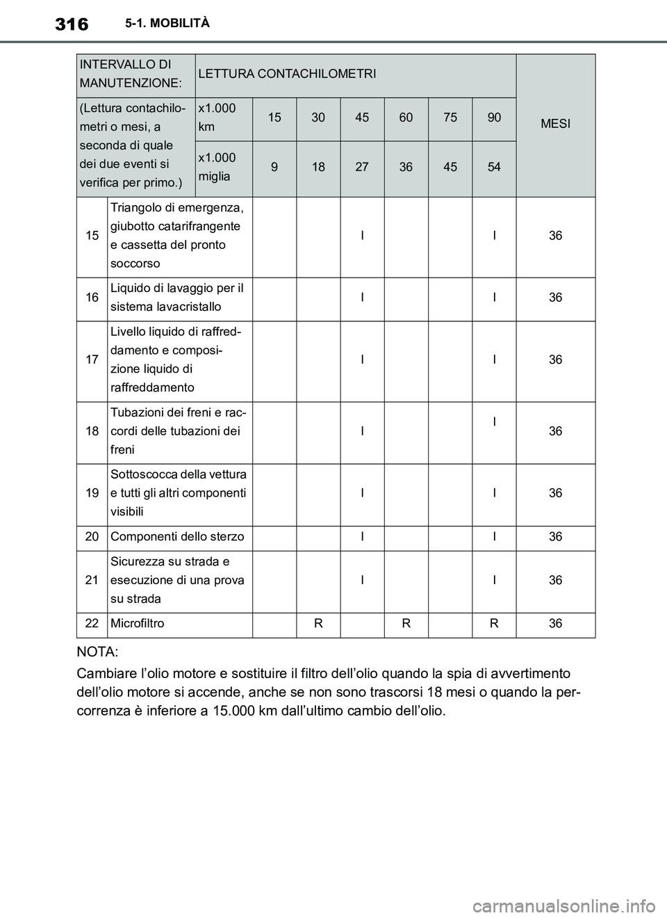 TOYOTA SUPRA 2019 Manuale duso (in Italian) 316
Supra Owners Manual_EL
5-1. MOBILITÀ
NOTA:
Cambiare l’olio motore e sostituire il filtro dell’olio quando la spia di avvertimento
dell’olio motore si accende, anche se non sono trascorsi TOYOTA SUPRA 2019 Manuale duso (in Italian) 316
Supra Owners Manual_EL
5-1. MOBILITÀ
NOTA:
Cambiare l’olio motore e sostituire il filtro dell’olio quando la spia di avvertimento
dell’olio motore si accende, anche se non sono trascorsi