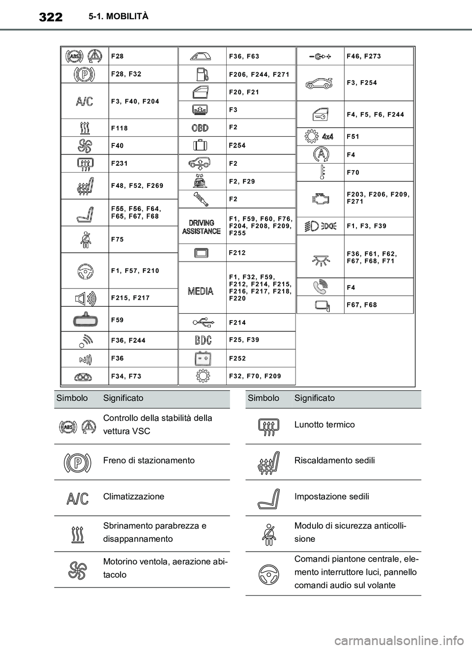 TOYOTA SUPRA 2019  Manuale duso (in Italian) 322
Supra Owners Manual_EL
5-1. MOBILITÀ
F1, F32, F59,
F212, F214, F215,
F216, F217, F218,
F220 F1, F59, F60, F76,
F204, F208, F209,
F255
F36, F61, F62,
F67, F68, F71 F36, F63
F206, F244, F271
F3, F