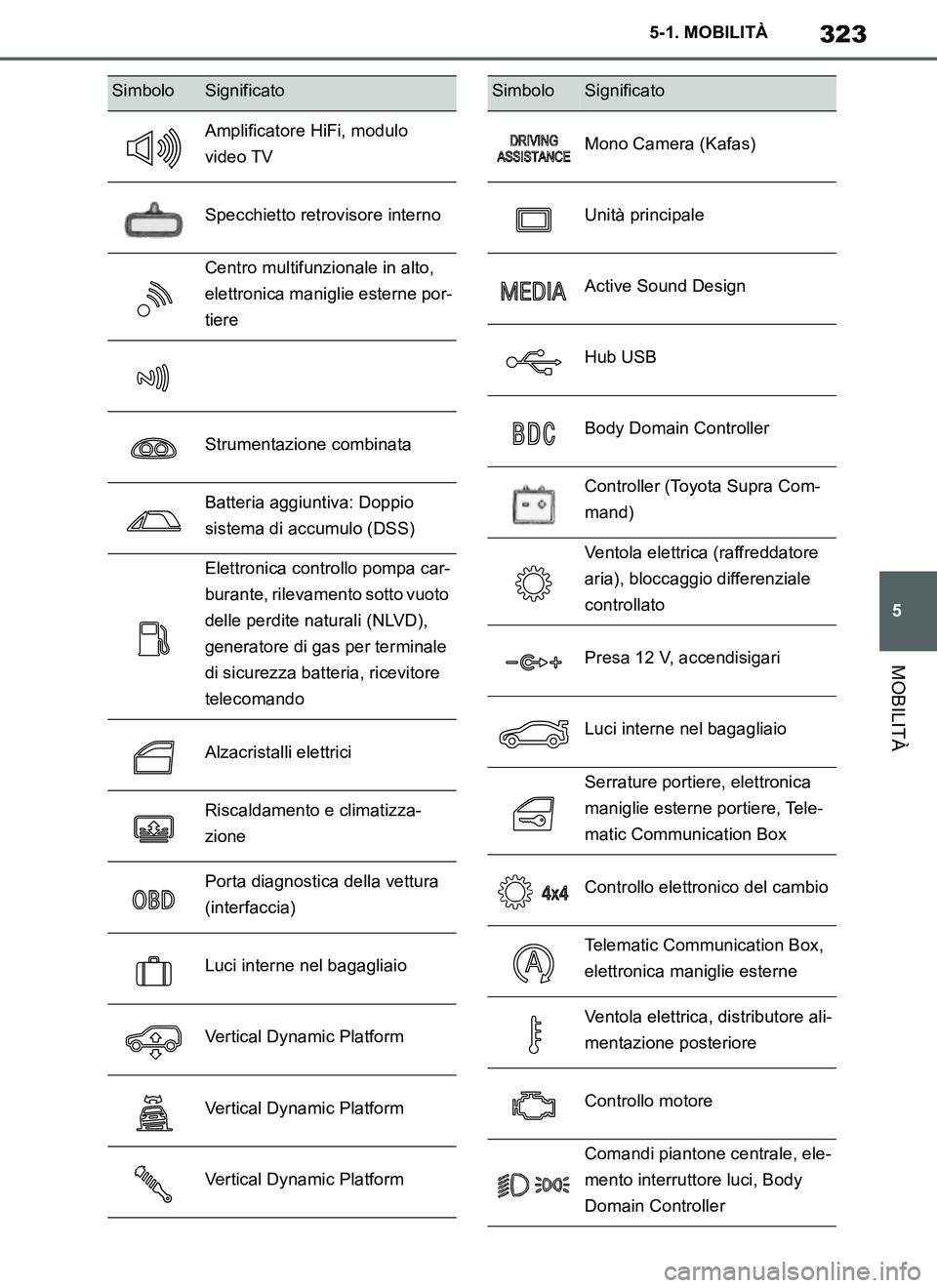 TOYOTA SUPRA 2019  Manuale duso (in Italian) 323
5
Supra Owners Manual_EL
5-1. MOBILITÀ
MOBILITÀ
Amplificatore HiFi, modulo 
video TV
Specchietto retrovisore interno
Centro multifunzionale in alto, 
elettronica maniglie esterne por-
tiere
Str