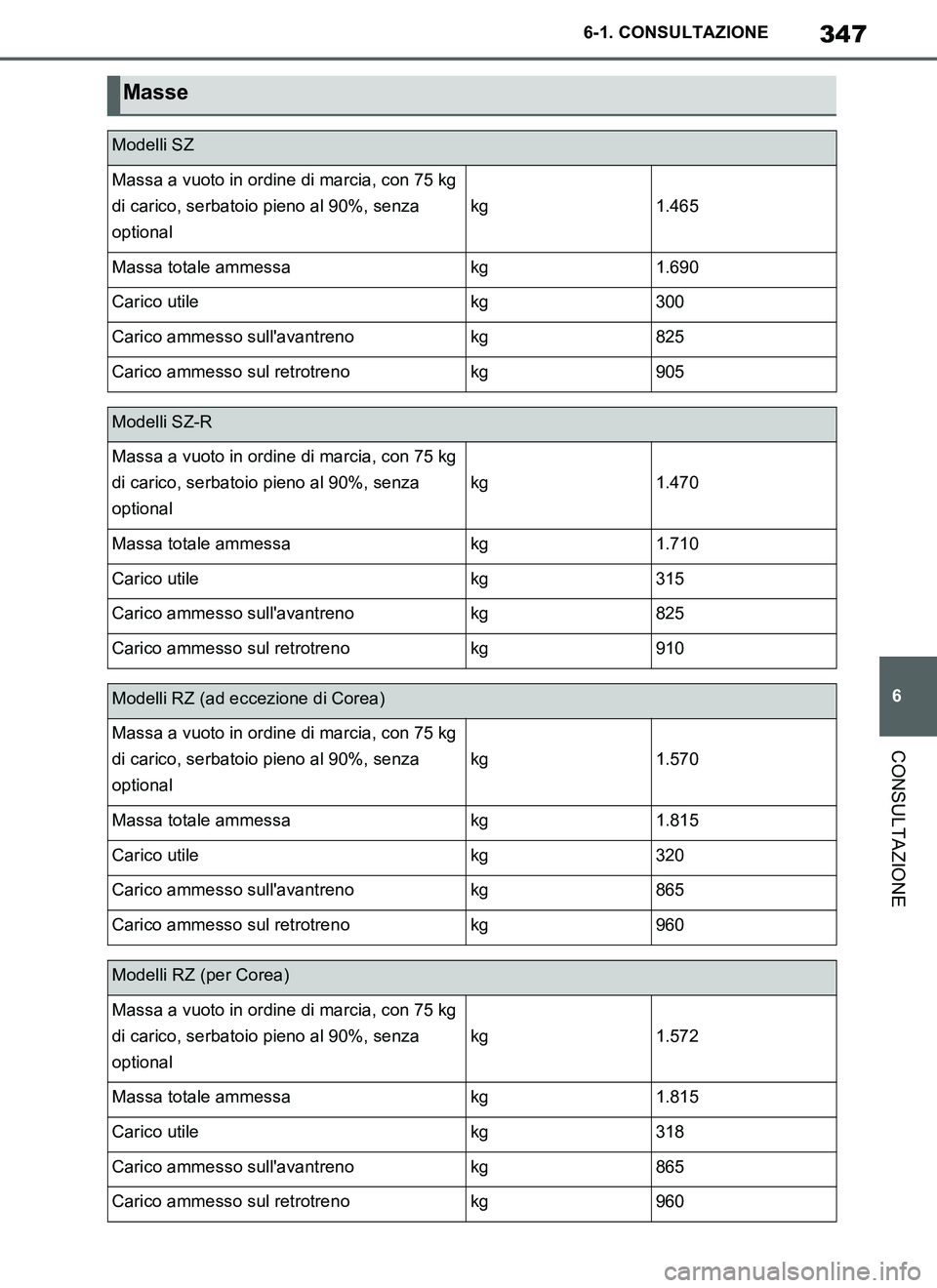 TOYOTA SUPRA 2019  Manuale duso (in Italian) 347
6
Supra Owners Manual_EL
6-1. CONSULTAZIONE
CONSULTAZIONE
Masse
Modelli SZ
Massa a vuoto in ordine di marcia, con 75 kg 
di carico, serbatoio pieno al 90%, senza 
optional
kg1.465
Massa totale am