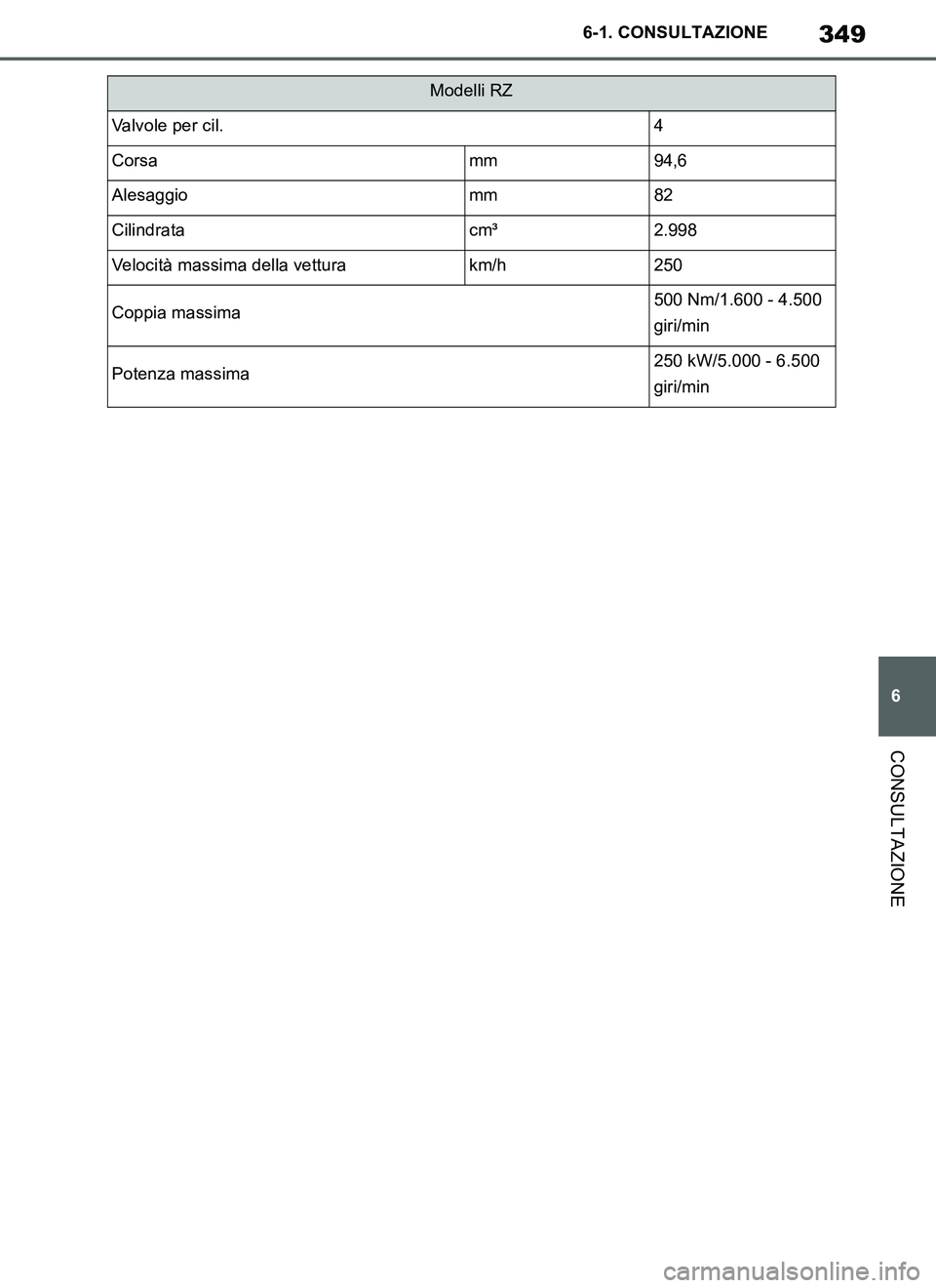TOYOTA SUPRA 2019  Manuale duso (in Italian) 349
6
Supra Owners Manual_EL
6-1. CONSULTAZIONE
CONSULTAZIONE
Valvole per cil.4
Corsamm94,6
Alesaggiomm82
Cilindratacm³2.998
Velocità massima della vetturakm/h250
Coppia massima500 Nm/1.600 - 4.500