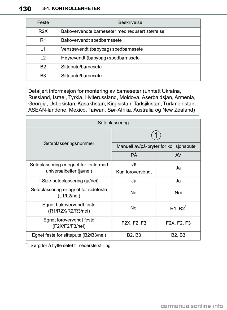 TOYOTA SUPRA 2019  Instruksjoner for bruk (in Norwegian) 130
Brukerhåndbok for Supra3-1. KONTROLLENHETER
*: Sørg for å flytte setet til nederste stilling.
R2XBakovervendte barneseter med redusert størrelse
R1Bakovervendt spedbarnssete
L1Venstrevendt (ba