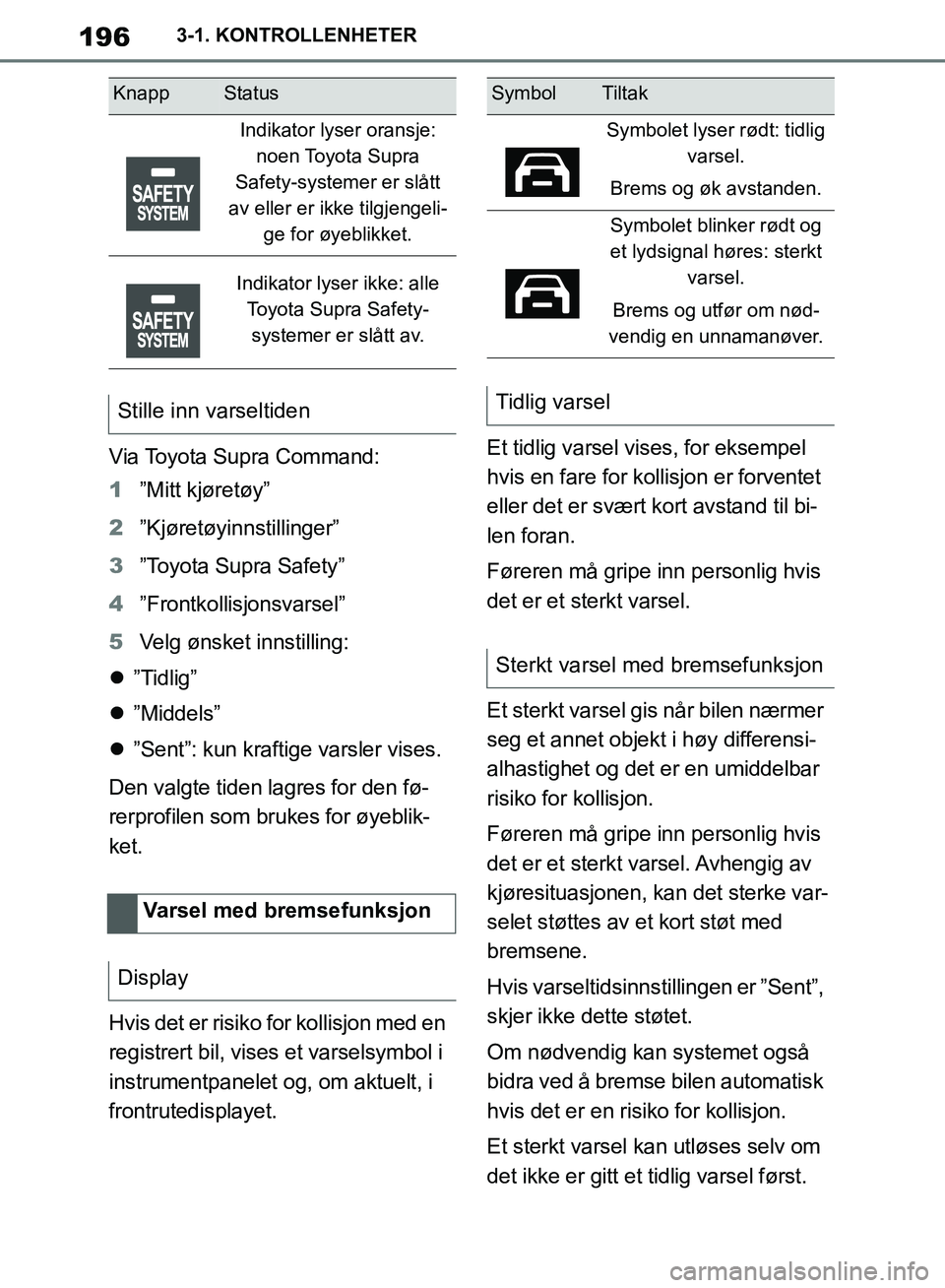 TOYOTA SUPRA 2019 Instruksjoner for bruk (in Norwegian) 196
Brukerhåndbok for Supra3-1. KONTROLLENHETER
Via Toyota Supra Command:
1
”Mitt kjøretøy”
2 ”Kjøretøyinnstillinger”
3 ”Toyota Supra Safety”
4 ”Frontkollisjonsvarsel”
5 Velg øns TOYOTA SUPRA 2019 Instruksjoner for bruk (in Norwegian) 196
Brukerhåndbok for Supra3-1. KONTROLLENHETER
Via Toyota Supra Command:
1
”Mitt kjøretøy”
2 ”Kjøretøyinnstillinger”
3 ”Toyota Supra Safety”
4 ”Frontkollisjonsvarsel”
5 Velg øns