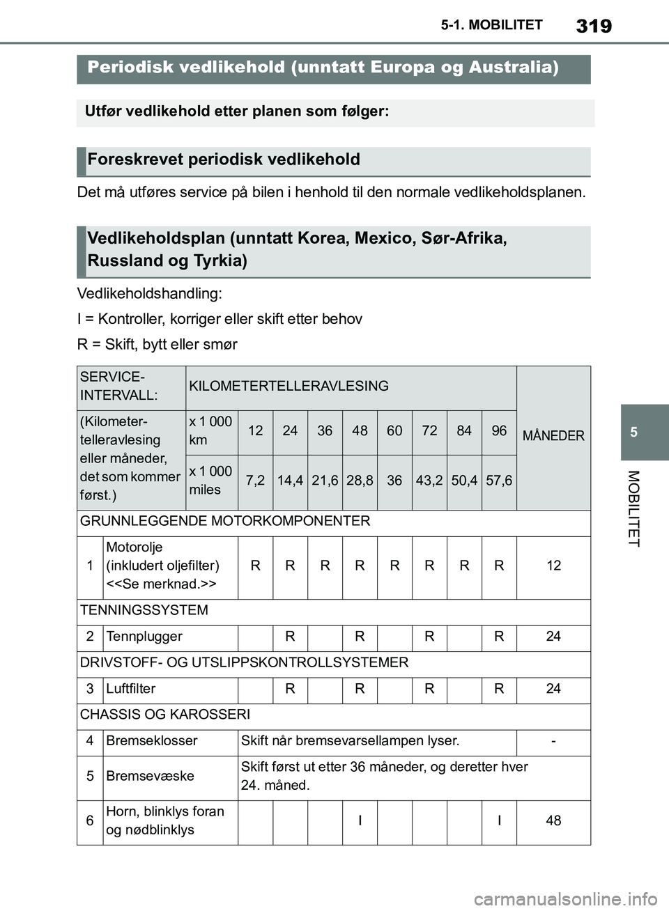TOYOTA SUPRA 2019 Instruksjoner for bruk (in Norwegian) 319
5
Brukerhåndbok for Supra 5-1. MOBILITET
MOBILITET
Det må utføres service på bilen i henhold til den normale vedlikeholdsplanen.
Vedlikeholdshandling:
I = Kontroller, korriger eller skift ette TOYOTA SUPRA 2019 Instruksjoner for bruk (in Norwegian) 319
5
Brukerhåndbok for Supra 5-1. MOBILITET
MOBILITET
Det må utføres service på bilen i henhold til den normale vedlikeholdsplanen.
Vedlikeholdshandling:
I = Kontroller, korriger eller skift ette
