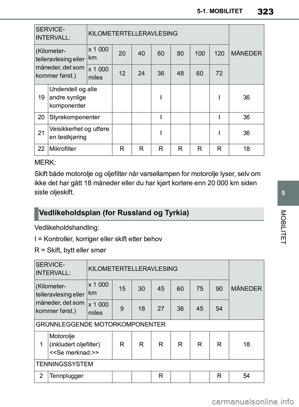 TOYOTA SUPRA 2019 Instruksjoner for bruk (in Norwegian) 323
5
Brukerhåndbok for Supra 5-1. MOBILITET
MOBILITET
MERK:
Skift både motorolje og oljefilter når vars
ellampen for motorolje lyser, selv om
ikke det har gått 18 måneder eller du har kjørt ko TOYOTA SUPRA 2019 Instruksjoner for bruk (in Norwegian) 323
5
Brukerhåndbok for Supra 5-1. MOBILITET
MOBILITET
MERK:
Skift både motorolje og oljefilter når vars
ellampen for motorolje lyser, selv om
ikke det har gått 18 måneder eller du har kjørt ko