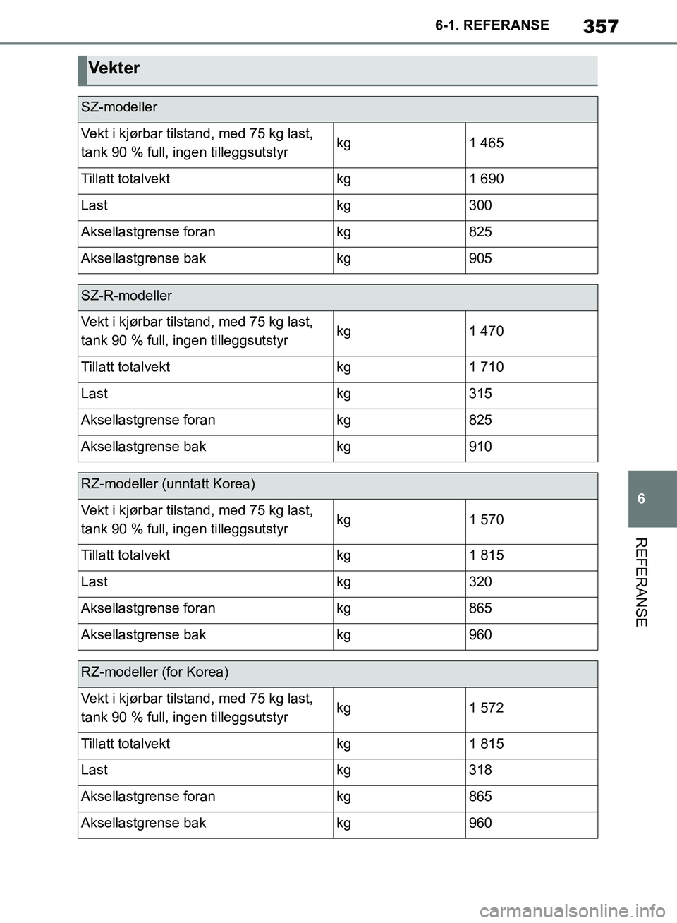 TOYOTA SUPRA 2019 Instruksjoner for bruk (in Norwegian) 357
6
Brukerhåndbok for Supra 6-1. REFERANSE
REFERANSE
Vekter
SZ-modeller
Vekt i kjørbar tilstand, med 75 kg last,
tank 90 % full, ingen tilleggsutstyrkg1 465
Tillatt totalvektkg1 690
Lastkg300
A TOYOTA SUPRA 2019 Instruksjoner for bruk (in Norwegian) 357
6
Brukerhåndbok for Supra 6-1. REFERANSE
REFERANSE
Vekter
SZ-modeller
Vekt i kjørbar tilstand, med 75 kg last,
tank 90 % full, ingen tilleggsutstyrkg1 465
Tillatt totalvektkg1 690
Lastkg300
A