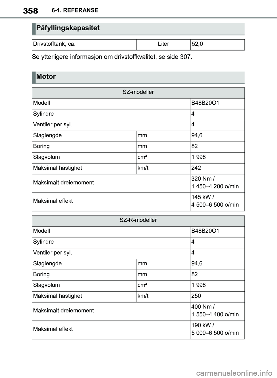 TOYOTA SUPRA 2019 Instruksjoner for bruk (in Norwegian) 358
Brukerhåndbok for Supra6-1. REFERANSE
Se ytterligere informasjon om dr
ivstoffkvalitet, se side 307.
Påfyllingskapasitet
Drivstofftank, ca.Liter52,0
Motor
SZ-modeller
ModellB48B20O1
Sylindre4
V TOYOTA SUPRA 2019 Instruksjoner for bruk (in Norwegian) 358
Brukerhåndbok for Supra6-1. REFERANSE
Se ytterligere informasjon om dr
ivstoffkvalitet, se side 307.
Påfyllingskapasitet
Drivstofftank, ca.Liter52,0
Motor
SZ-modeller
ModellB48B20O1
Sylindre4
V