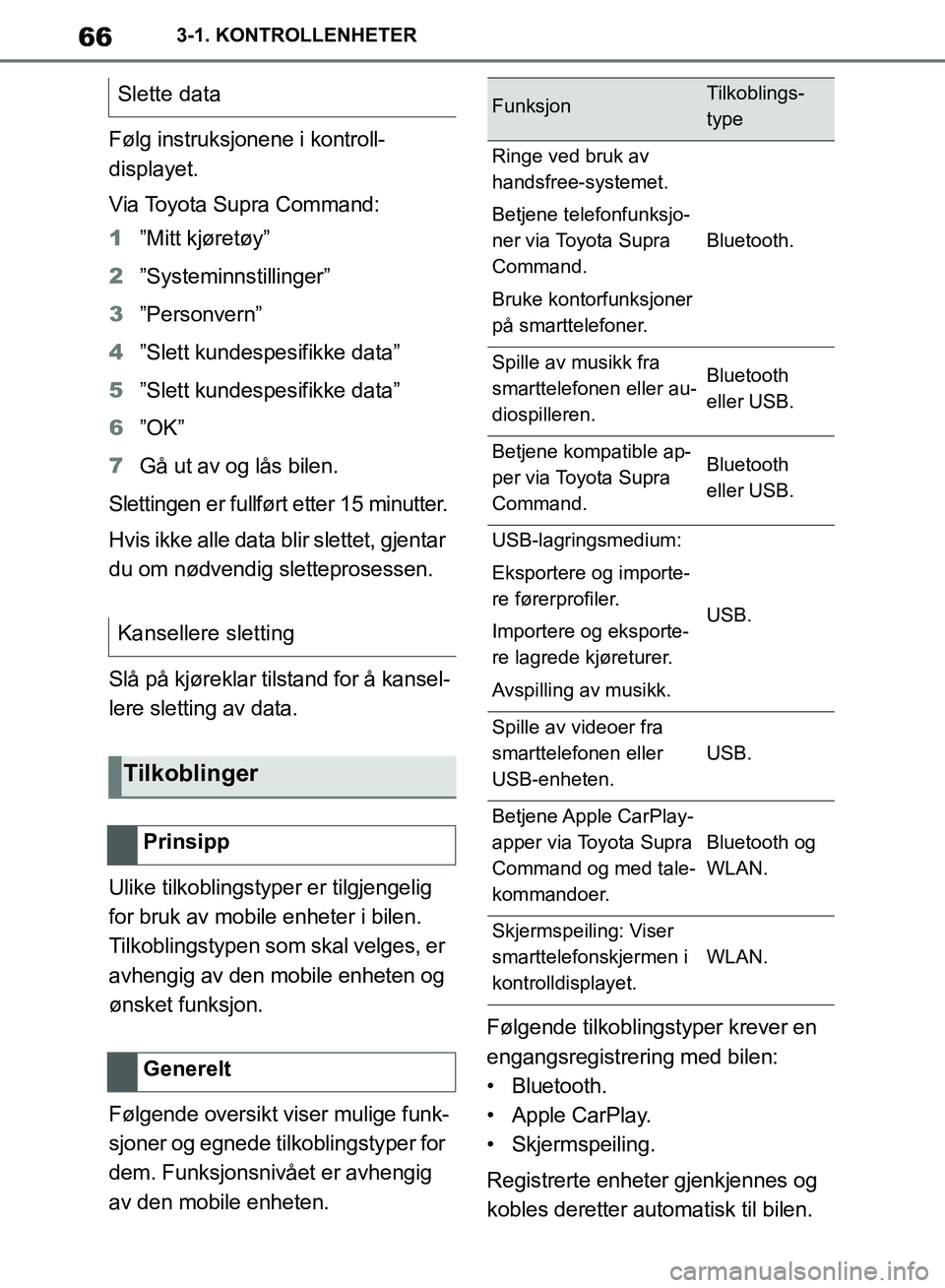 TOYOTA SUPRA 2019 Instruksjoner for bruk (in Norwegian) 66
Brukerhåndbok for Supra3-1. KONTROLLENHETER
Følg instruksjonene i kontroll-
displayet.
Via Toyota Supra Command:
1 ”Mitt kjøretøy”
2 ”Systeminnstillinger”
3 ”Personvern”
4 ”Slett TOYOTA SUPRA 2019 Instruksjoner for bruk (in Norwegian) 66
Brukerhåndbok for Supra3-1. KONTROLLENHETER
Følg instruksjonene i kontroll-
displayet.
Via Toyota Supra Command:
1 ”Mitt kjøretøy”
2 ”Systeminnstillinger”
3 ”Personvern”
4 ”Slett