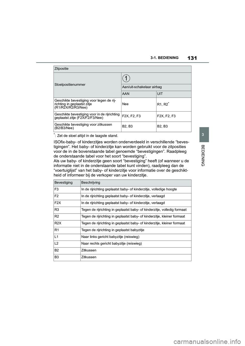 TOYOTA SUPRA 2019 Instructieboekje (in Dutch) 131
3
Handleiding Supra 3-1. BEDIENING
BEDIENING
*: Zet de stoel altijd
in de laagste stand.
ISOfix-baby- of kinderzitjes w orden onderverdeeld in verschillende “beves-
tigingen”. Het baby- of ki TOYOTA SUPRA 2019 Instructieboekje (in Dutch) 131
3
Handleiding Supra 3-1. BEDIENING
BEDIENING
*: Zet de stoel altijd
in de laagste stand.
ISOfix-baby- of kinderzitjes w orden onderverdeeld in verschillende “beves-
tigingen”. Het baby- of ki