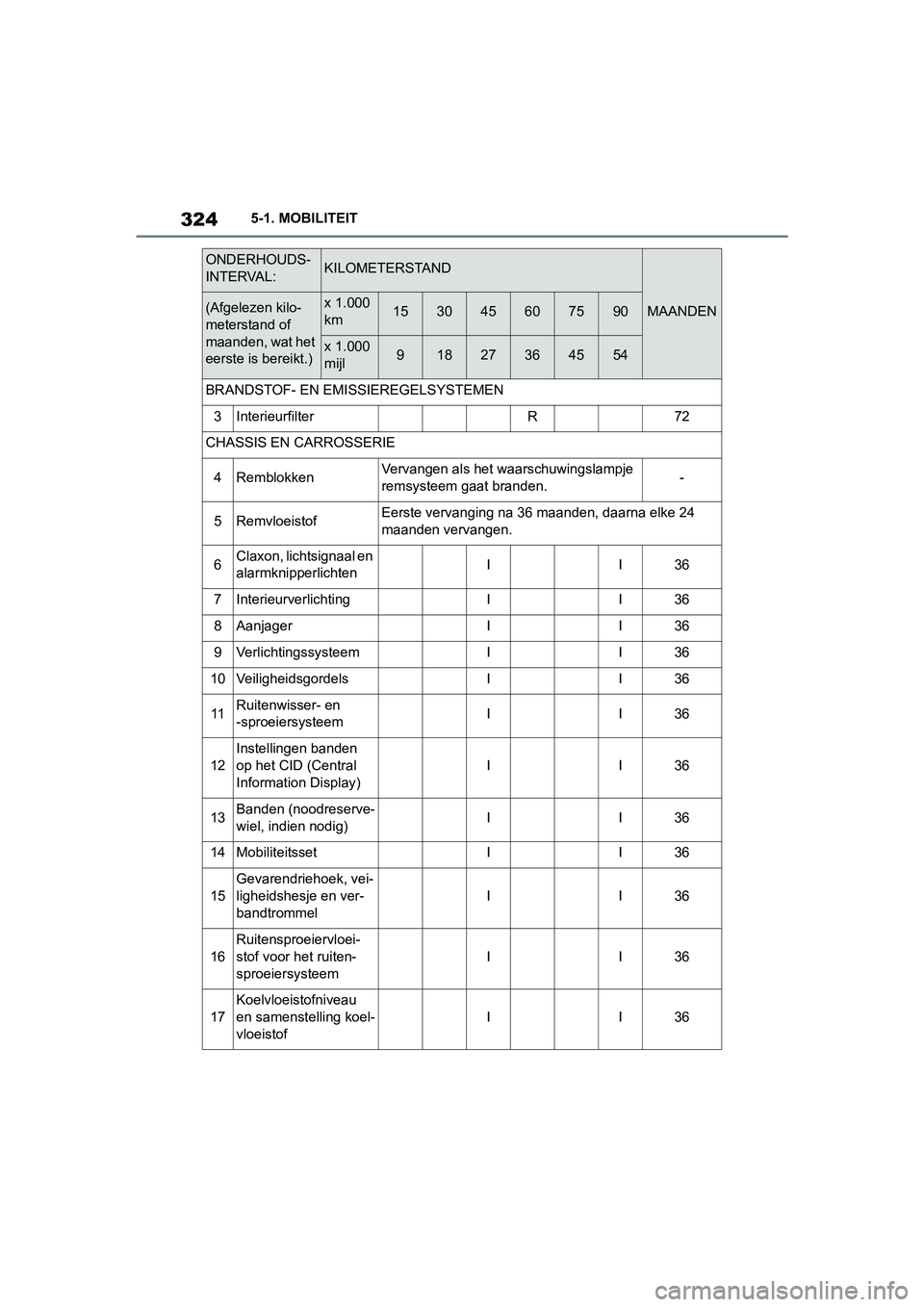 TOYOTA SUPRA 2019 Instructieboekje (in Dutch) 324
Handleiding Supra5-1. MOBILITEIT
BRANDSTOF- EN EMISSIEREGELSYSTEMEN
3InterieurfilterR72
CHASSIS EN CARROSSERIE
4RemblokkenVervangen als het waarschuwingslampje
remsysteem gaat branden.-
5Remvloei TOYOTA SUPRA 2019 Instructieboekje (in Dutch) 324
Handleiding Supra5-1. MOBILITEIT
BRANDSTOF- EN EMISSIEREGELSYSTEMEN
3InterieurfilterR72
CHASSIS EN CARROSSERIE
4RemblokkenVervangen als het waarschuwingslampje
remsysteem gaat branden.-
5Remvloei