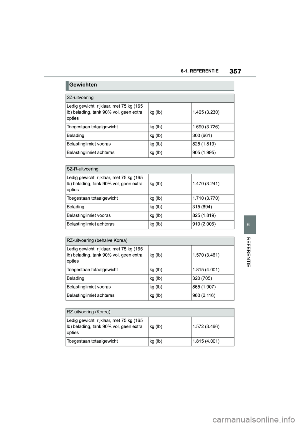TOYOTA SUPRA 2019 Instructieboekje (in Dutch) 357
6
Handleiding Supra 6-1. REFERENTIE
REFERENTIE
Gewichten
SZ-uitvoering
Ledig gewicht, rijkla
ar, met 75 kg (165
lb) belading, tank 90% vol, geen extra
opties
kg (lb)1.465 (3.230)
Toegestaan tota TOYOTA SUPRA 2019 Instructieboekje (in Dutch) 357
6
Handleiding Supra 6-1. REFERENTIE
REFERENTIE
Gewichten
SZ-uitvoering
Ledig gewicht, rijkla
ar, met 75 kg (165
lb) belading, tank 90% vol, geen extra
opties
kg (lb)1.465 (3.230)
Toegestaan tota