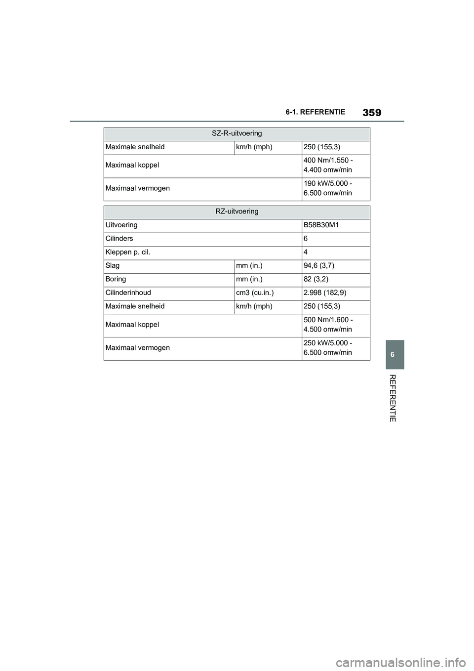 TOYOTA SUPRA 2019 Instructieboekje (in Dutch) 359
6
Handleiding Supra 6-1. REFERENTIE
REFERENTIE
Maximale snelheidkm/h (mph)250 (155,3)
Maximaal koppel400 Nm/1.550 -
4.400 omw/min
Maximaal vermogen190 kW/5.000 -
6.500 omw/min
RZ-uitvoering
Uitv TOYOTA SUPRA 2019 Instructieboekje (in Dutch) 359
6
Handleiding Supra 6-1. REFERENTIE
REFERENTIE
Maximale snelheidkm/h (mph)250 (155,3)
Maximaal koppel400 Nm/1.550 -
4.400 omw/min
Maximaal vermogen190 kW/5.000 -
6.500 omw/min
RZ-uitvoering
Uitv