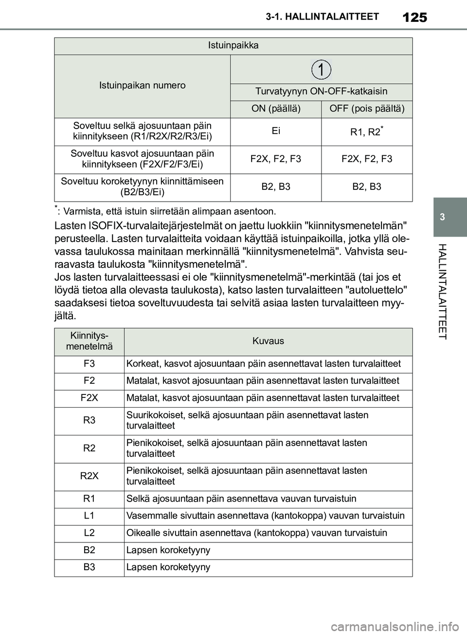 TOYOTA SUPRA 2019 Omistajan Käsikirja (in Finnish) 125
3
Supran omistajan käsikirja 3-1. HALLINTALAITTEET
HALLINTALAITTEET
*: Varmista, että istuin siirretään alimpaan asentoon.
Lasten ISOFIX-turvalaitejärjestelmät on
jaettu luokkiin "kiinnitys TOYOTA SUPRA 2019 Omistajan Käsikirja (in Finnish) 125
3
Supran omistajan käsikirja 3-1. HALLINTALAITTEET
HALLINTALAITTEET
*: Varmista, että istuin siirretään alimpaan asentoon.
Lasten ISOFIX-turvalaitejärjestelmät on
jaettu luokkiin "kiinnitys