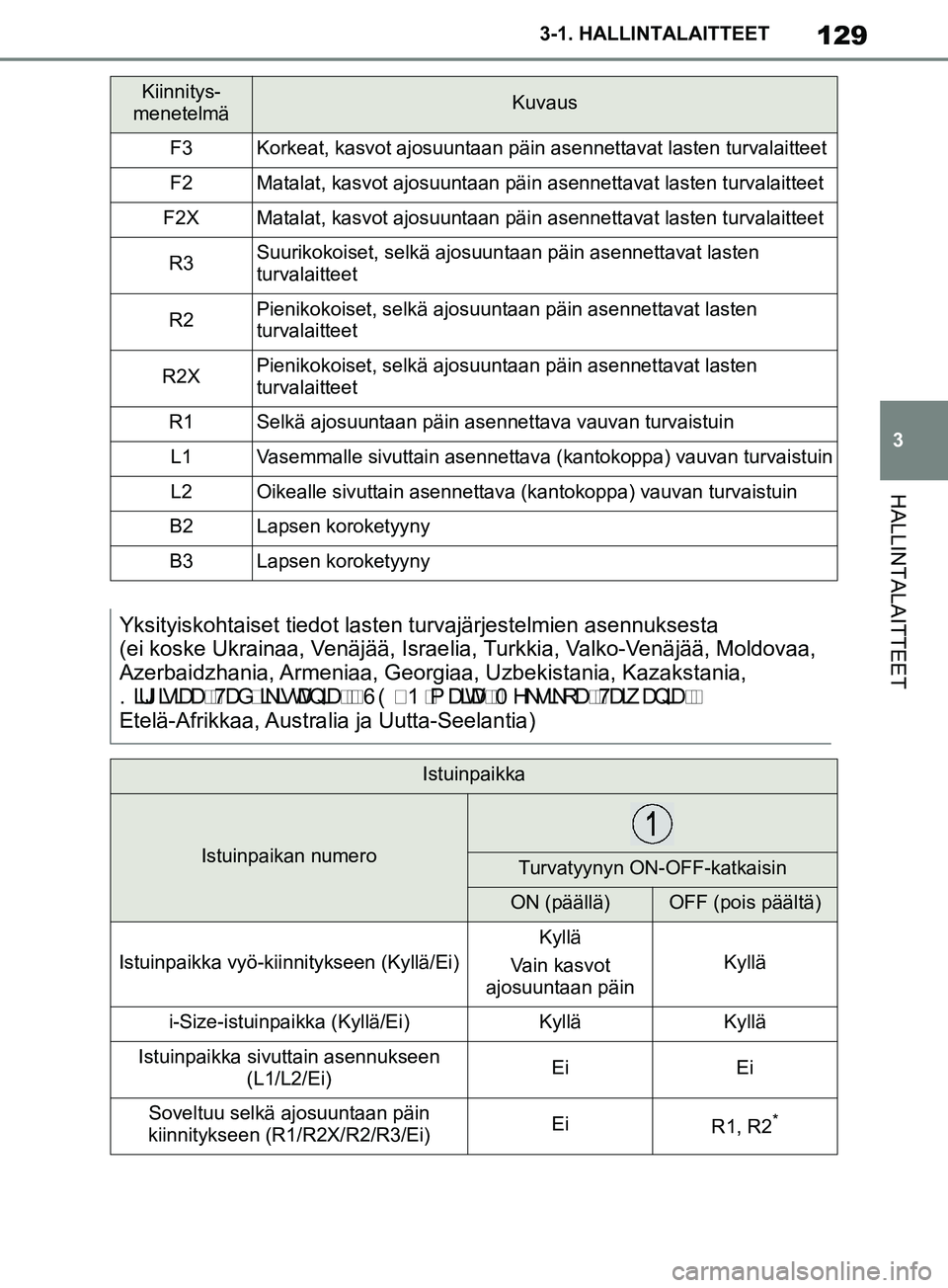 TOYOTA SUPRA 2019 Omistajan Käsikirja (in Finnish) 129
3
Supran omistajan käsikirja 3-1. HALLINTALAITTEET
HALLINTALAITTEET
Kiinnitys-
menetelmäKuvaus
F3Korkeat, kasvot ajosuuntaan päin asennettavat lasten turvalaitteet
F2Matalat, kasvot ajosuuntaan TOYOTA SUPRA 2019 Omistajan Käsikirja (in Finnish) 129
3
Supran omistajan käsikirja 3-1. HALLINTALAITTEET
HALLINTALAITTEET
Kiinnitys-
menetelmäKuvaus
F3Korkeat, kasvot ajosuuntaan päin asennettavat lasten turvalaitteet
F2Matalat, kasvot ajosuuntaan