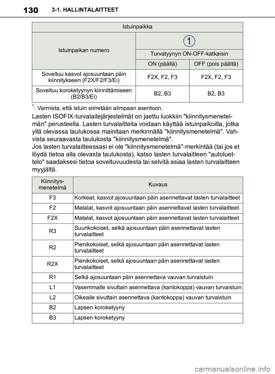 TOYOTA SUPRA 2019 Omistajan Käsikirja (in Finnish) 130
Supran omistajan käsikirja3-1. HALLINTALAITTEET
*: Varmista, että istuin siirretään alimpaan asentoon.
Lasten ISOFIX-turvalaitejärjestelmät on jaettu luokkiin "kiinnitysmenetel-
män" perust TOYOTA SUPRA 2019 Omistajan Käsikirja (in Finnish) 130
Supran omistajan käsikirja3-1. HALLINTALAITTEET
*: Varmista, että istuin siirretään alimpaan asentoon.
Lasten ISOFIX-turvalaitejärjestelmät on jaettu luokkiin "kiinnitysmenetel-
män" perust