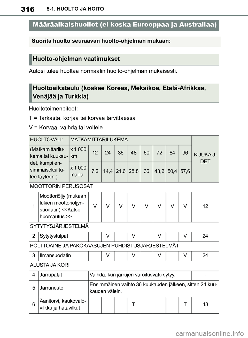 TOYOTA SUPRA 2019 Omistajan Käsikirja (in Finnish) 316
Supran omistajan käsikirja5-1. HUOLTO JA HOITO
Autosi tulee huoltaa normaalin huolto-ohjelman mukaisesti.
Huoltotoimenpiteet:
T = Tarkasta, korjaa tai korvaa tarvittaessa
V = Korvaa, vaihda tai v TOYOTA SUPRA 2019 Omistajan Käsikirja (in Finnish) 316
Supran omistajan käsikirja5-1. HUOLTO JA HOITO
Autosi tulee huoltaa normaalin huolto-ohjelman mukaisesti.
Huoltotoimenpiteet:
T = Tarkasta, korjaa tai korvaa tarvittaessa
V = Korvaa, vaihda tai v