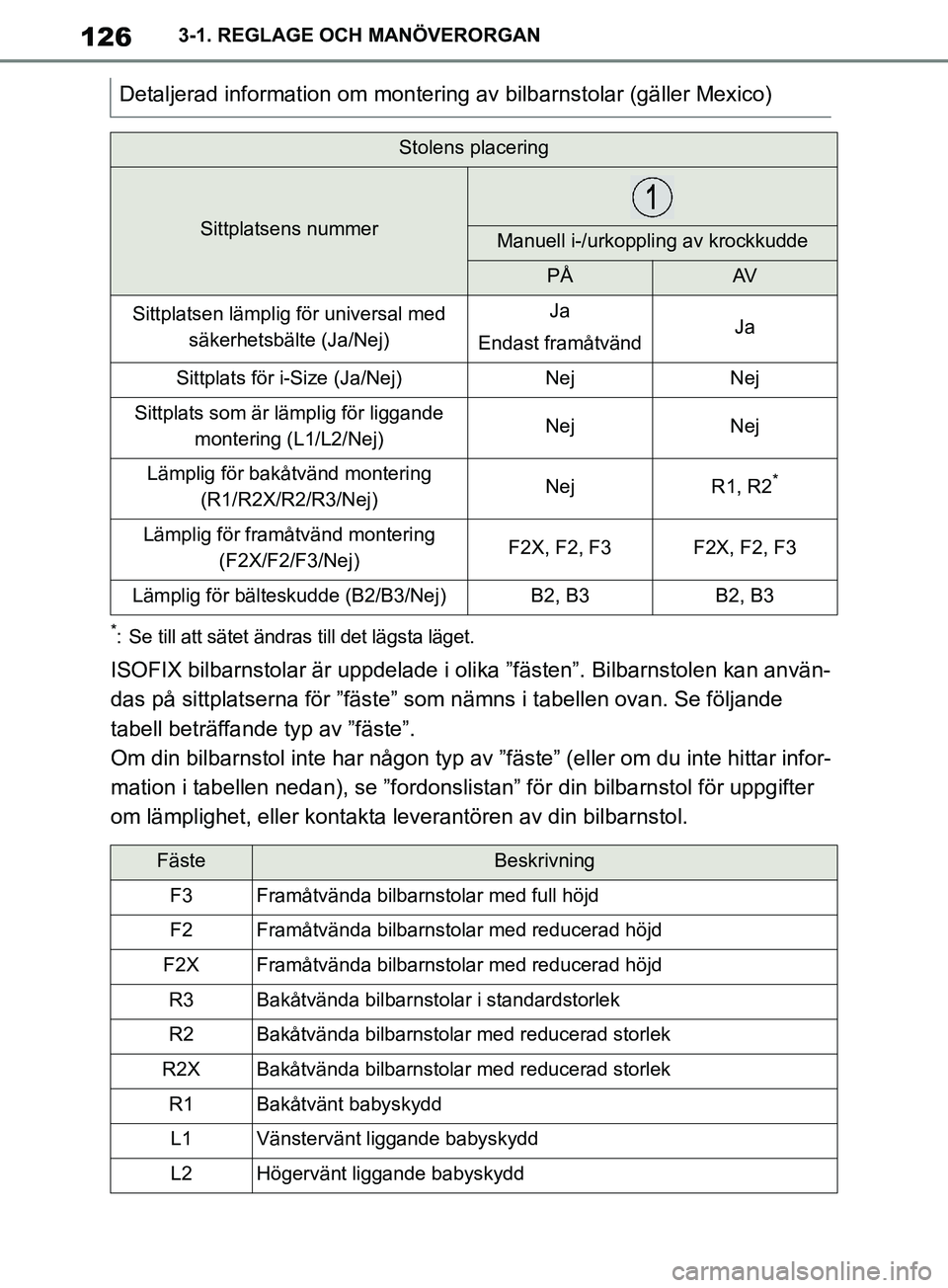 TOYOTA SUPRA 2019 Bruksanvisningar (in Swedish) 126
Supras instruktionsbok3-1. REGLAGE OCH MANÖVERORGAN
*: Se till att sätet ändras till det lägsta läget.
ISOFIX bilbarnstolar är uppdelade i olika ”fästen”. Bilbarnstolen kan använ-
das TOYOTA SUPRA 2019 Bruksanvisningar (in Swedish) 126
Supras instruktionsbok3-1. REGLAGE OCH MANÖVERORGAN
*: Se till att sätet ändras till det lägsta läget.
ISOFIX bilbarnstolar är uppdelade i olika ”fästen”. Bilbarnstolen kan använ-
das