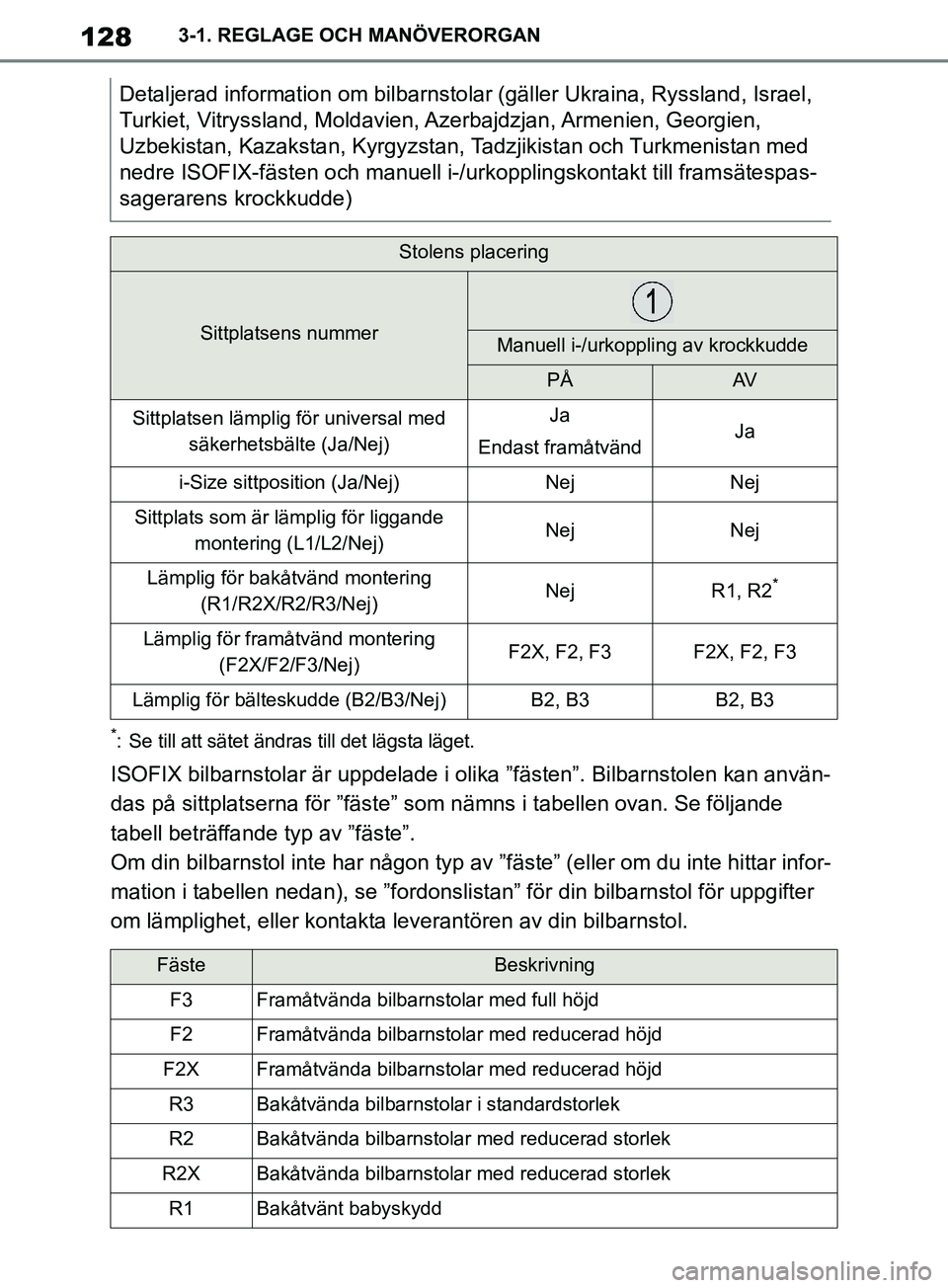TOYOTA SUPRA 2019 Bruksanvisningar (in Swedish) 128
Supras instruktionsbok3-1. REGLAGE OCH MANÖVERORGAN
*: Se till att sätet ändras till det lägsta läget.
ISOFIX bilbarnstolar är uppdelade i olika ”fästen”. Bilbarnstolen kan använ-
das TOYOTA SUPRA 2019 Bruksanvisningar (in Swedish) 128
Supras instruktionsbok3-1. REGLAGE OCH MANÖVERORGAN
*: Se till att sätet ändras till det lägsta läget.
ISOFIX bilbarnstolar är uppdelade i olika ”fästen”. Bilbarnstolen kan använ-
das