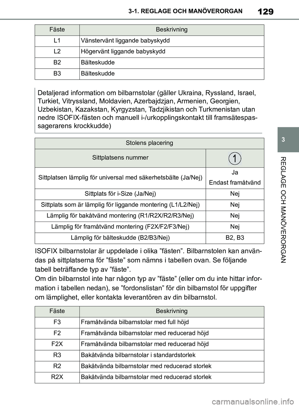 TOYOTA SUPRA 2019 Bruksanvisningar (in Swedish) 129
3
Supras instruktionsbok 3-1. REGLAGE O
CH MANÖVERORGAN
REGLAGE OCH MANÖVERORGAN
ISOFIX bilbarnstolar är uppdelade i olika ”fästen”. Bilbarnstolen kan använ-
das på sittplatserna för TOYOTA SUPRA 2019 Bruksanvisningar (in Swedish) 129
3
Supras instruktionsbok 3-1. REGLAGE O
CH MANÖVERORGAN
REGLAGE OCH MANÖVERORGAN
ISOFIX bilbarnstolar är uppdelade i olika ”fästen”. Bilbarnstolen kan använ-
das på sittplatserna för
