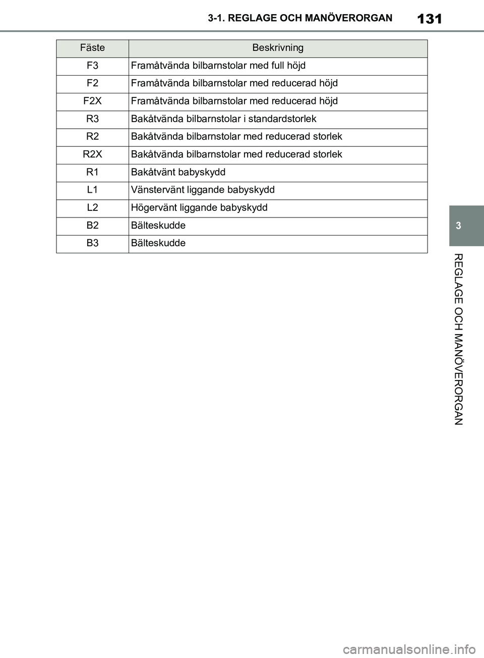 TOYOTA SUPRA 2019 Bruksanvisningar (in Swedish) 131
3
Supras instruktionsbok 3-1. REGLAGE O
CH MANÖVERORGAN
REGLAGE OCH MANÖVERORGAN
FästeBeskrivning
F3Framåtvända bilbarnstolar med full höjd
F2Framåtvända bilbarnstolar med reducerad höjd
TOYOTA SUPRA 2019 Bruksanvisningar (in Swedish) 131
3
Supras instruktionsbok 3-1. REGLAGE O
CH MANÖVERORGAN
REGLAGE OCH MANÖVERORGAN
FästeBeskrivning
F3Framåtvända bilbarnstolar med full höjd
F2Framåtvända bilbarnstolar med reducerad höjd
