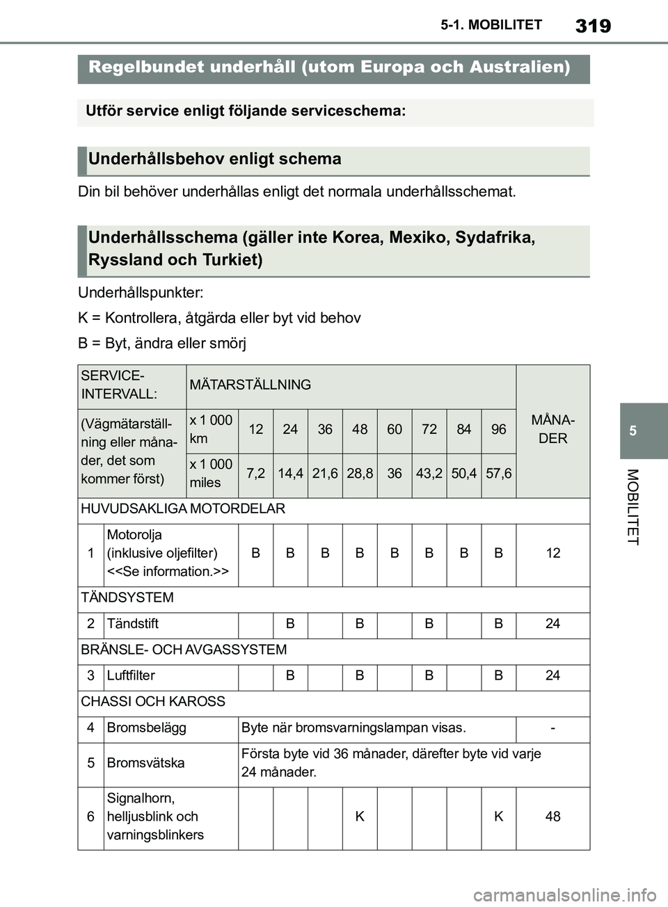 TOYOTA SUPRA 2019 Bruksanvisningar (in Swedish) 319
5
Supras instruktionsbok 5-1. MOBILITET
MOBILITET
Din bil behöver underhållas enligt det normala underhållsschemat.
Underhållspunkter:
K = Kontrollera, åtgärda eller byt vid behov
B = Byt, TOYOTA SUPRA 2019 Bruksanvisningar (in Swedish) 319
5
Supras instruktionsbok 5-1. MOBILITET
MOBILITET
Din bil behöver underhållas enligt det normala underhållsschemat.
Underhållspunkter:
K = Kontrollera, åtgärda eller byt vid behov
B = Byt,