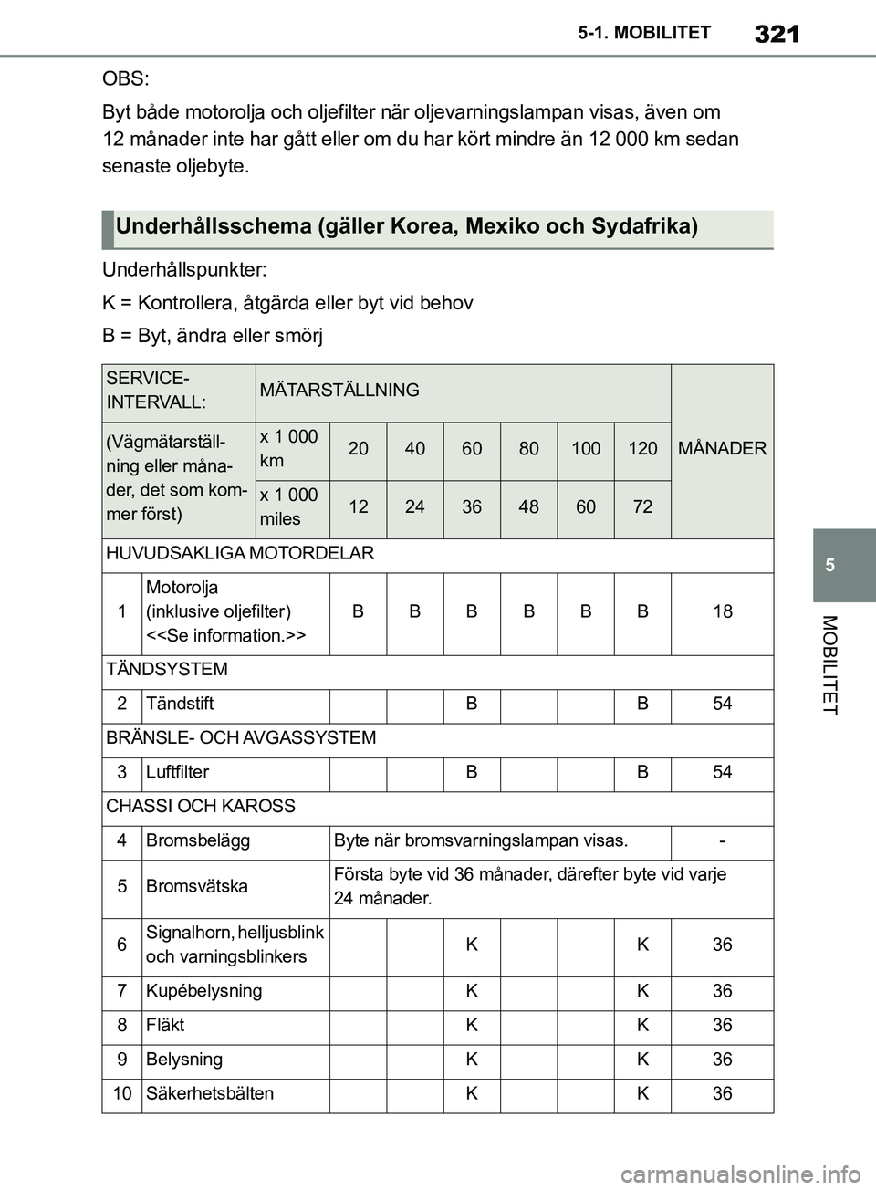 TOYOTA SUPRA 2019 Bruksanvisningar (in Swedish) 321
5
Supras instruktionsbok 5-1. MOBILITET
MOBILITET
OBS:
Byt både motorolja och oljefilter när
oljevarningslampan visas, även om
12 månader inte har gått eller om du har kört mindre än 12 0 TOYOTA SUPRA 2019 Bruksanvisningar (in Swedish) 321
5
Supras instruktionsbok 5-1. MOBILITET
MOBILITET
OBS:
Byt både motorolja och oljefilter när
oljevarningslampan visas, även om
12 månader inte har gått eller om du har kört mindre än 12 0
