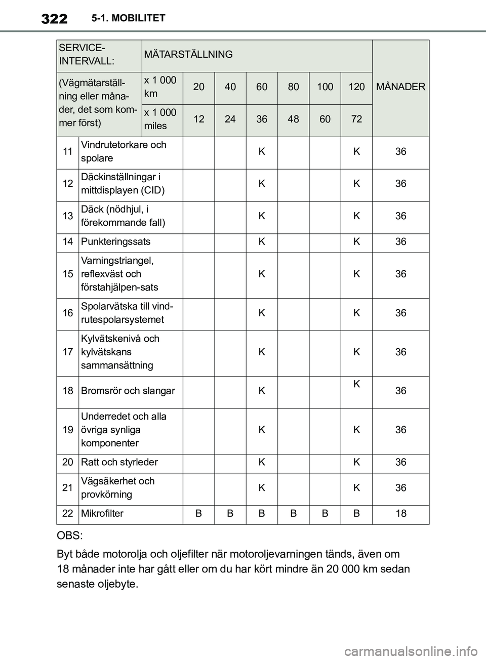 TOYOTA SUPRA 2019 Bruksanvisningar (in Swedish) 322
Supras instruktionsbok5-1. MOBILITET
OBS:
Byt både motorolja och oljefilter när motoroljevarningen tänds, även om
18 månader inte har gått eller om du har kört mindre än 20 000 km sedan
TOYOTA SUPRA 2019 Bruksanvisningar (in Swedish) 322
Supras instruktionsbok5-1. MOBILITET
OBS:
Byt både motorolja och oljefilter när motoroljevarningen tänds, även om
18 månader inte har gått eller om du har kört mindre än 20 000 km sedan