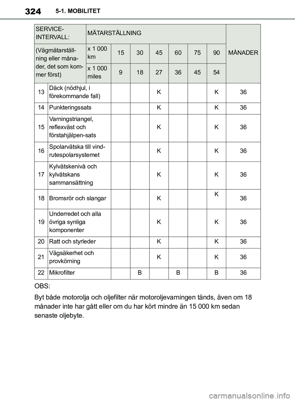 TOYOTA SUPRA 2019 Bruksanvisningar (in Swedish) 324
Supras instruktionsbok5-1. MOBILITET
OBS:
Byt både motorolja och oljefilter när motoroljevarningen tänds, även om 18
månader inte har gått eller om du har kört mindre än 15 000 km sedan
TOYOTA SUPRA 2019 Bruksanvisningar (in Swedish) 324
Supras instruktionsbok5-1. MOBILITET
OBS:
Byt både motorolja och oljefilter när motoroljevarningen tänds, även om 18
månader inte har gått eller om du har kört mindre än 15 000 km sedan