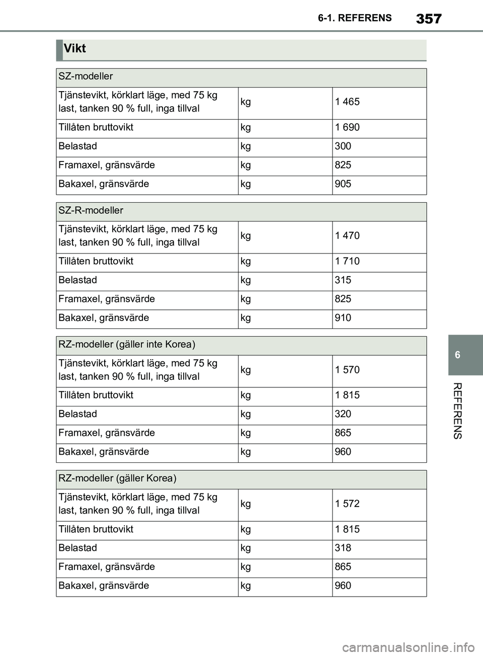 TOYOTA SUPRA 2019 Bruksanvisningar (in Swedish) 357
6
Supras instruktionsbok 6-1. REFERENS
REFERENS
Vikt
SZ-modeller
Tjänstevikt, körklart läge, med 75 kg
last, tanken 90 % full, inga tillvalkg1 465
Tillåten bruttoviktkg1 690
Belastadkg300
Fra TOYOTA SUPRA 2019 Bruksanvisningar (in Swedish) 357
6
Supras instruktionsbok 6-1. REFERENS
REFERENS
Vikt
SZ-modeller
Tjänstevikt, körklart läge, med 75 kg
last, tanken 90 % full, inga tillvalkg1 465
Tillåten bruttoviktkg1 690
Belastadkg300
Fra