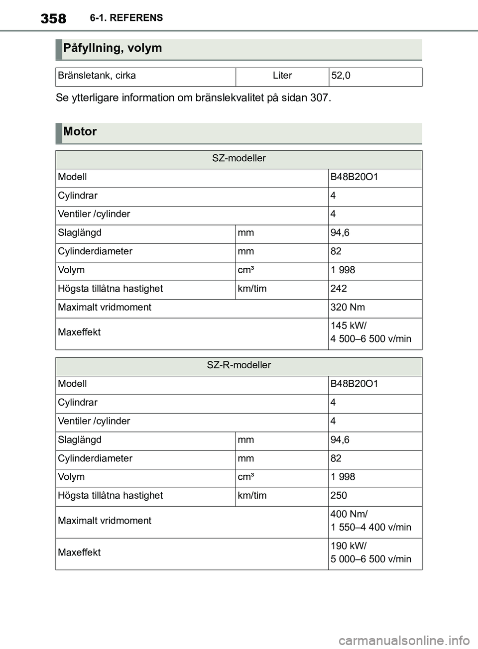 TOYOTA SUPRA 2019 Bruksanvisningar (in Swedish) 358
Supras instruktionsbok6-1. REFERENS
Se ytterligare information om bränslekvalitet på sidan 307.
Påfyllning, volym
Bränsletank, cirkaLiter52,0
Motor
SZ-modeller
ModellB48B20O1
Cylindrar4
Ventil TOYOTA SUPRA 2019 Bruksanvisningar (in Swedish) 358
Supras instruktionsbok6-1. REFERENS
Se ytterligare information om bränslekvalitet på sidan 307.
Påfyllning, volym
Bränsletank, cirkaLiter52,0
Motor
SZ-modeller
ModellB48B20O1
Cylindrar4
Ventil