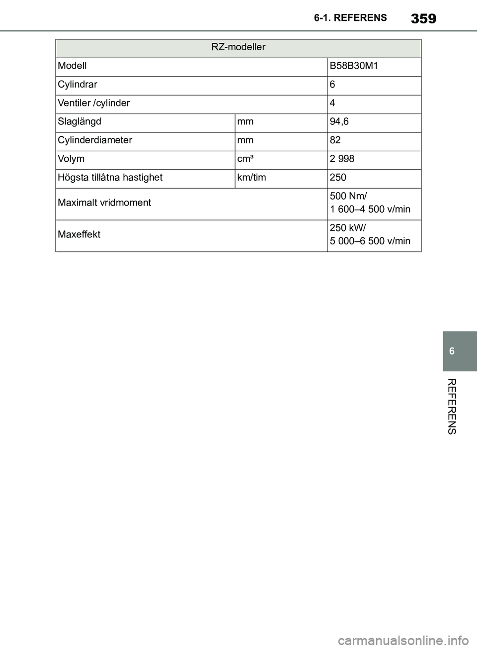 TOYOTA SUPRA 2019 Bruksanvisningar (in Swedish) 359
6
Supras instruktionsbok 6-1. REFERENS
REFERENS
RZ-modeller
ModellB58B30M1
Cylindrar6
Ventiler /cylinder4
Slaglängdmm94,6
Cylinderdiametermm82
Vo l y mcm³2 998
Högsta tillåtna hastighetkm/tim2 TOYOTA SUPRA 2019 Bruksanvisningar (in Swedish) 359
6
Supras instruktionsbok 6-1. REFERENS
REFERENS
RZ-modeller
ModellB58B30M1
Cylindrar6
Ventiler /cylinder4
Slaglängdmm94,6
Cylinderdiametermm82
Vo l y mcm³2 998
Högsta tillåtna hastighetkm/tim2