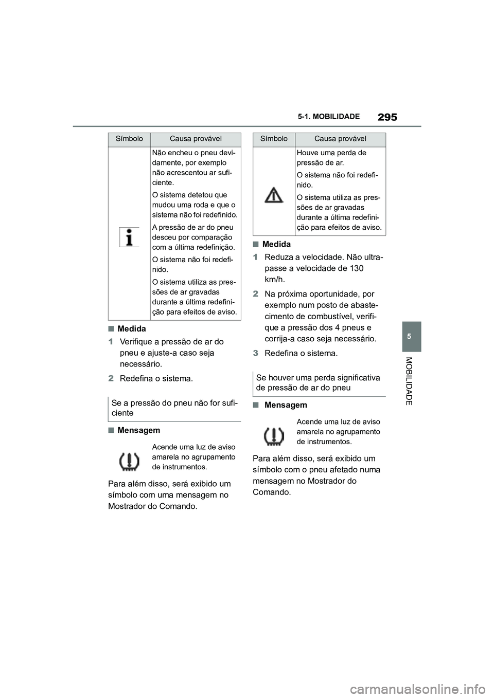 TOYOTA SUPRA 2019 Manual de utilização (in Portuguese) 295
5
Supra Owner's Manual 5-1. MOBILIDADE
MOBILIDADE
nMedida
1 Verifique a pressão de ar do
p
neu e ajuste-a caso seja
necessário.
2 Redefina o sistema.
nMensagem
Para além disso, será exi TOYOTA SUPRA 2019 Manual de utilização (in Portuguese) 295
5
Supra Owner's Manual 5-1. MOBILIDADE
MOBILIDADE
nMedida
1 Verifique a pressão de ar do
p
neu e ajuste-a caso seja
necessário.
2 Redefina o sistema.
nMensagem
Para além disso, será exi