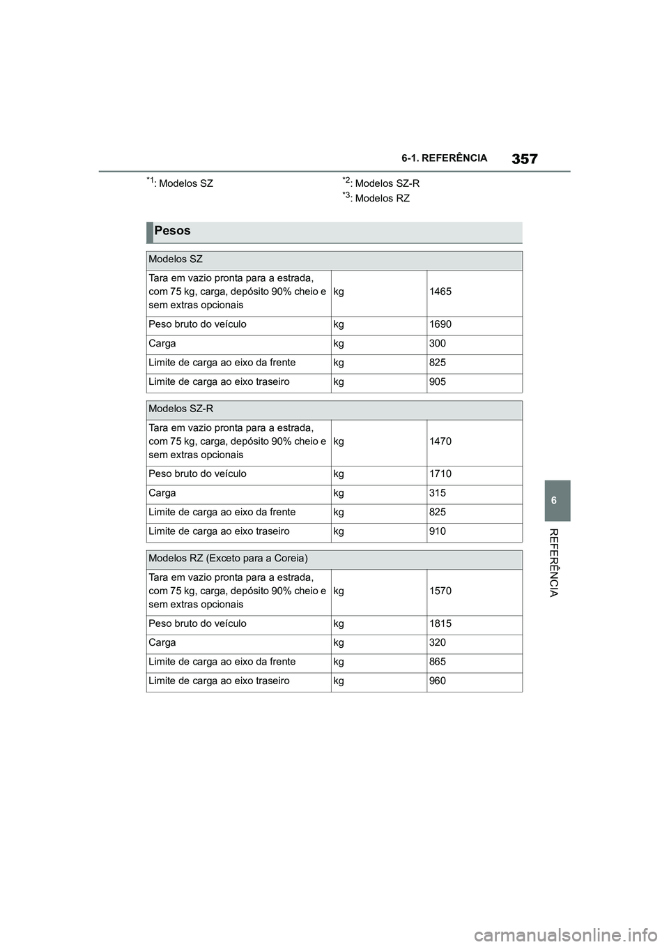 TOYOTA SUPRA 2019  Manual de utilização (in Portuguese) 357
6
Supra Owner's Manual 6-1. REFERÊNCIA
REFERÊNCIA
*1: Modelos SZ*2: Modelos SZ-R*3: Modelos RZ 
Pesos
Modelos SZ
Tara em vazio pronta para a estrada, 
com 75 kg, carga, depósito 90% cheio e