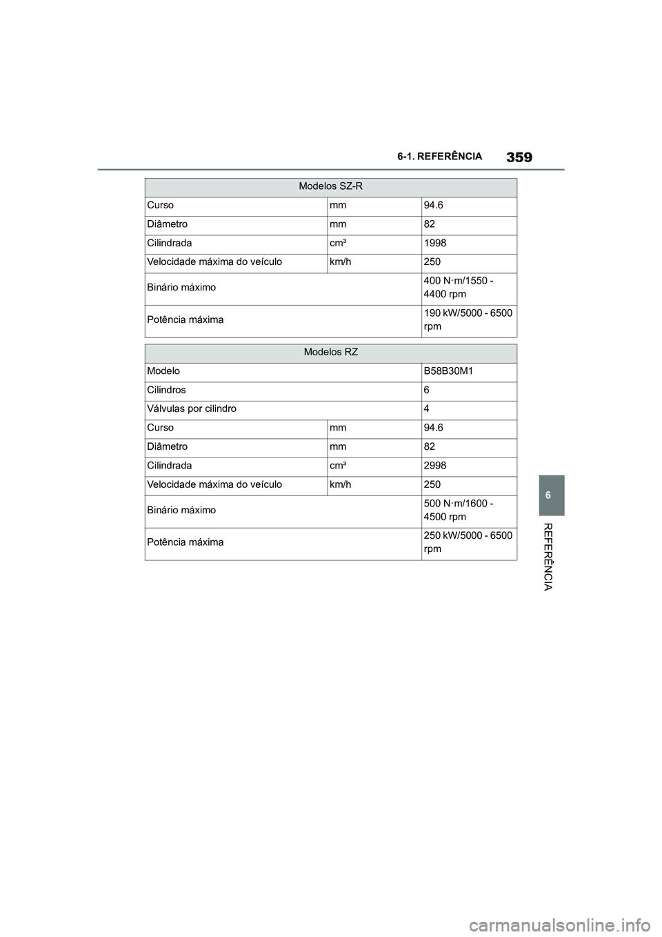 TOYOTA SUPRA 2019  Manual de utilização (in Portuguese) 359
6
Supra Owner's Manual 6-1. REFERÊNCIA
REFERÊNCIA
Cursomm94.6 
Diâmetromm 82 
Cilindradacm³ 1998 
Velocidade máxima do veículokm/h 250
Binário máximo400 N·m/1550 - 
4400 rpm
Potência