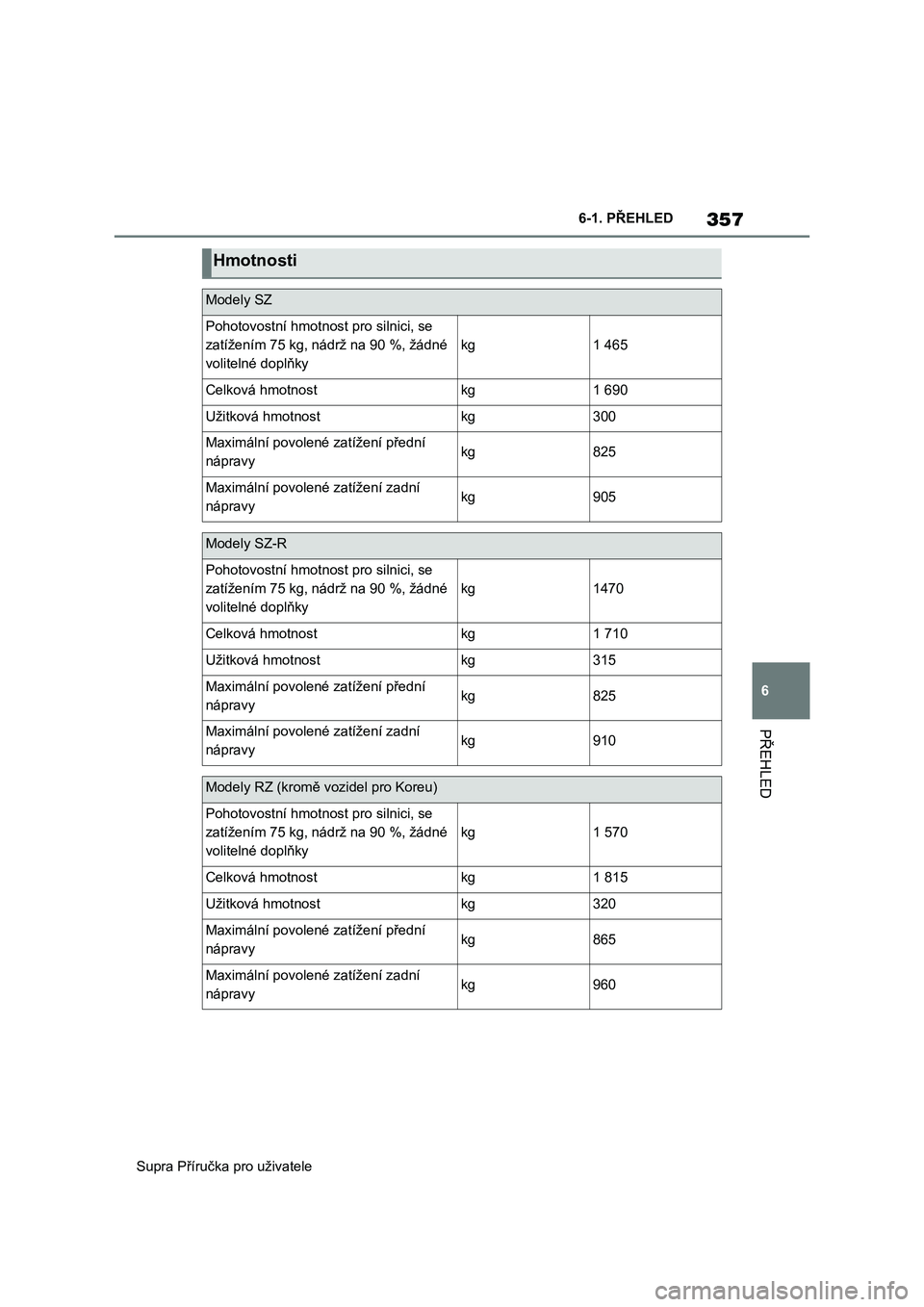 TOYOTA SUPRA 2019  Návod na použití (in Czech) 357
6
Supra Příručka pro uživatele6-1. PŘEHLED
PŘEHLED
Hmotnosti
Modely SZ
Pohotovostní hmotnost pro silnici, se 
zatížením 75 kg, nádrž na 90 %, žádné 
volitelné doplňky
kg1 465
Celk