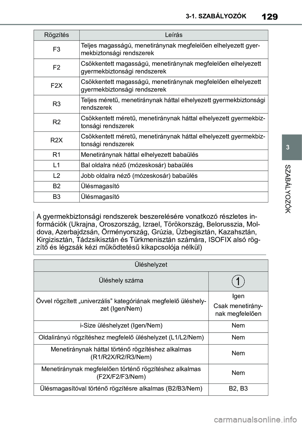 TOYOTA SUPRA 2019 Kezelési útmutató (in Hungarian) 129
3
3-1. SZABÁLYOZÓK
SZABÁLYOZÓK
RögzítésLeírás
F3Teljes magasságú, menetiránynak
megfelelően elhelyezett gyer-
mekbiztonsági rendszerek
F2Csökkentett magasságú, menetirán ynak me TOYOTA SUPRA 2019 Kezelési útmutató (in Hungarian) 129
3
3-1. SZABÁLYOZÓK
SZABÁLYOZÓK
RögzítésLeírás
F3Teljes magasságú, menetiránynak
megfelelően elhelyezett gyer-
mekbiztonsági rendszerek
F2Csökkentett magasságú, menetirán ynak me