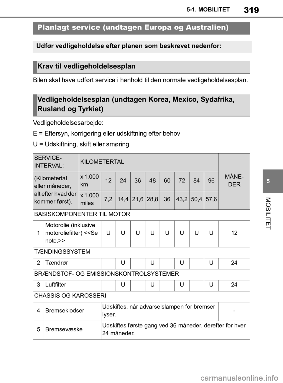 TOYOTA SUPRA 2019  Brugsanvisning (in Danish) 319
5
Instruktionsbog til Supra 5-1. MOBILITET
MOBILITET
Bilen skal have udført service i henhold til den normale vedligeholdelsesplan.
Vedligeholdelsesarbejde:
E = Eftersyn, korrigering eller udskif