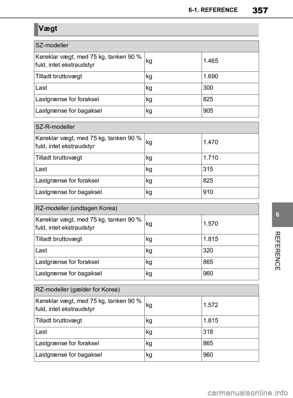 TOYOTA SUPRA 2019  Brugsanvisning (in Danish) 357
6
Instruktionsbog til Supra 6-1. REFERENCE
REFERENCE
Vægt
SZ-modeller
Køreklar vægt, med 75 kg, tanken 90 % 
fuld, intet ekstraudstyrkg1.465
Tilladt bruttovægtkg1.690
Lastkg300
Lastgrænse for
