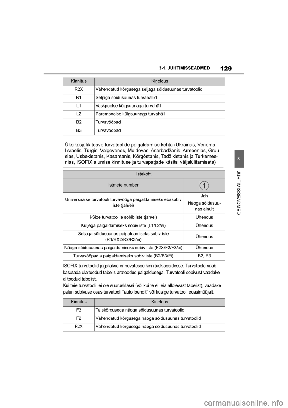 TOYOTA SUPRA 2019  Kasutusjuhend (in Estonian) 
129
3
Supra Owner's Manual 3-1. JUHTIMISSEADMED
JUHTIMISSEADMED
ISOFIX-turvatoolid jagatakse erinevatesse kinnitusklassidesse. Turvatoole saab 
kasutada ülaltoodud tabelis äratoodud paigalduseg