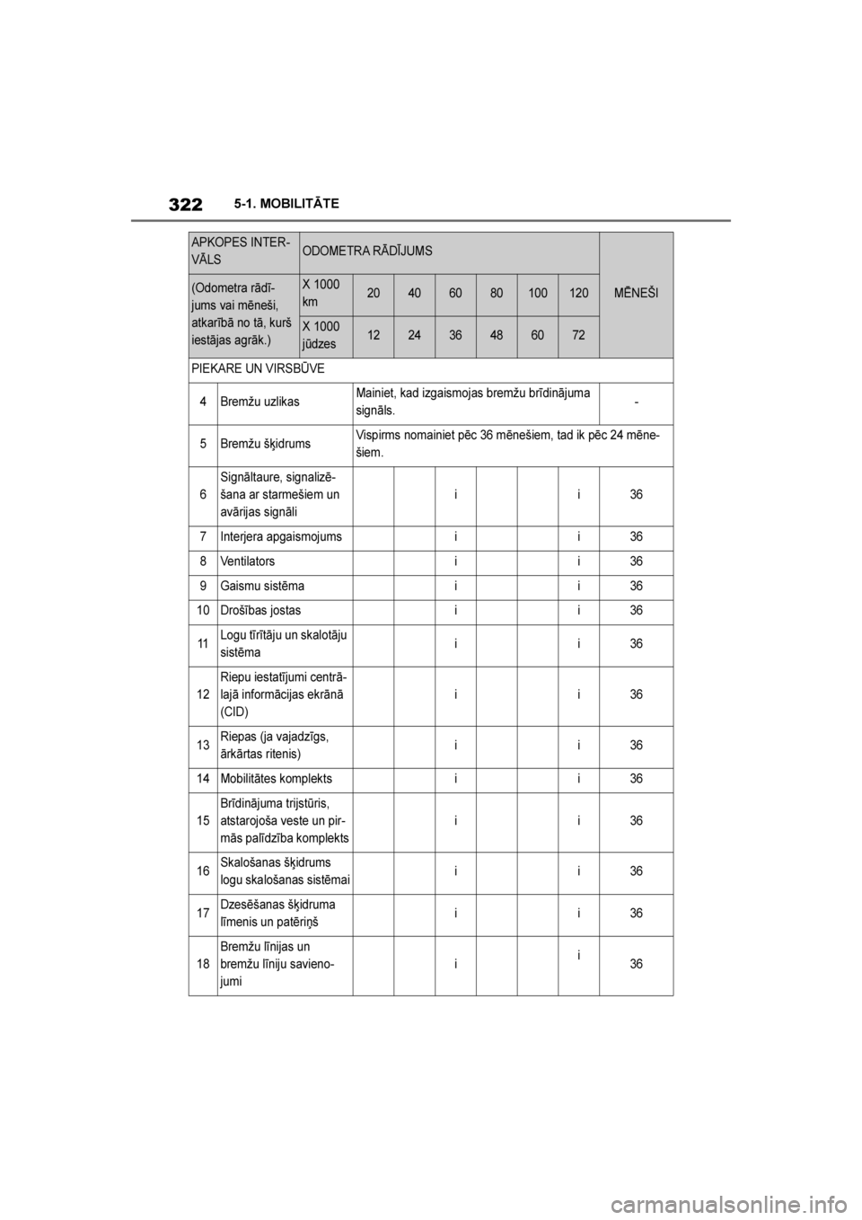 TOYOTA SUPRA 2019  Lietošanas Instrukcija (in Latvian) 
322
Supra Owner's Manual5-1. MOBILITĀTE
PIEKARE UN VIRSBŪVE
4Bremžu uzlikasMainiet, kad izgaismojas bremžu brīdinājuma 
signāls.-
5Bremžu š\bidrumsVispirms nomainiet pēc 36 mēnešiem, 