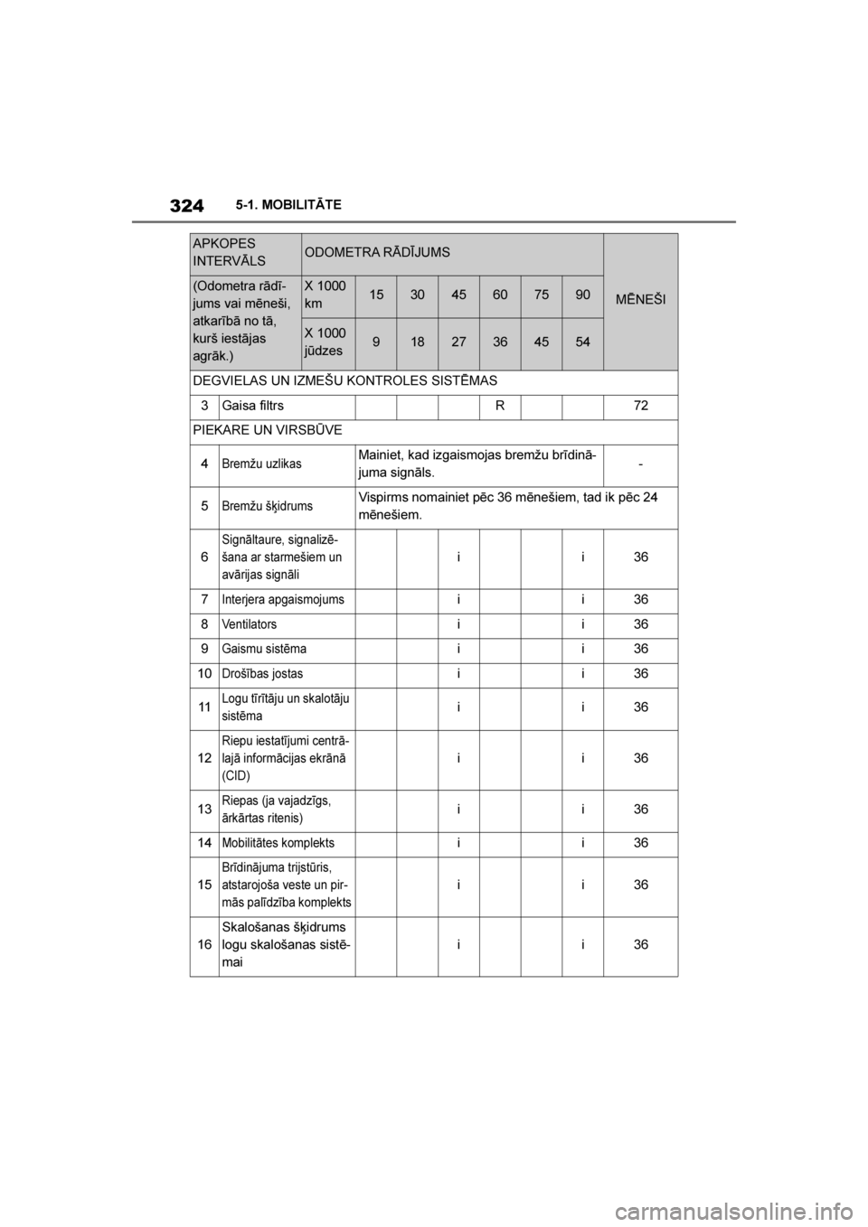 TOYOTA SUPRA 2019  Lietošanas Instrukcija (in Latvian) 
324
Supra Owner's Manual5-1. MOBILITĀTE
DEGVIELAS UN IZMEŠU KONTROLES SISTĒMAS
3Gaisa filtrsR72
PIEKARE UN VIRSBŪVE
4Bremžu uzlikasMainiet, kad izgaismojas bremžu brīdinā
-
juma signāls.