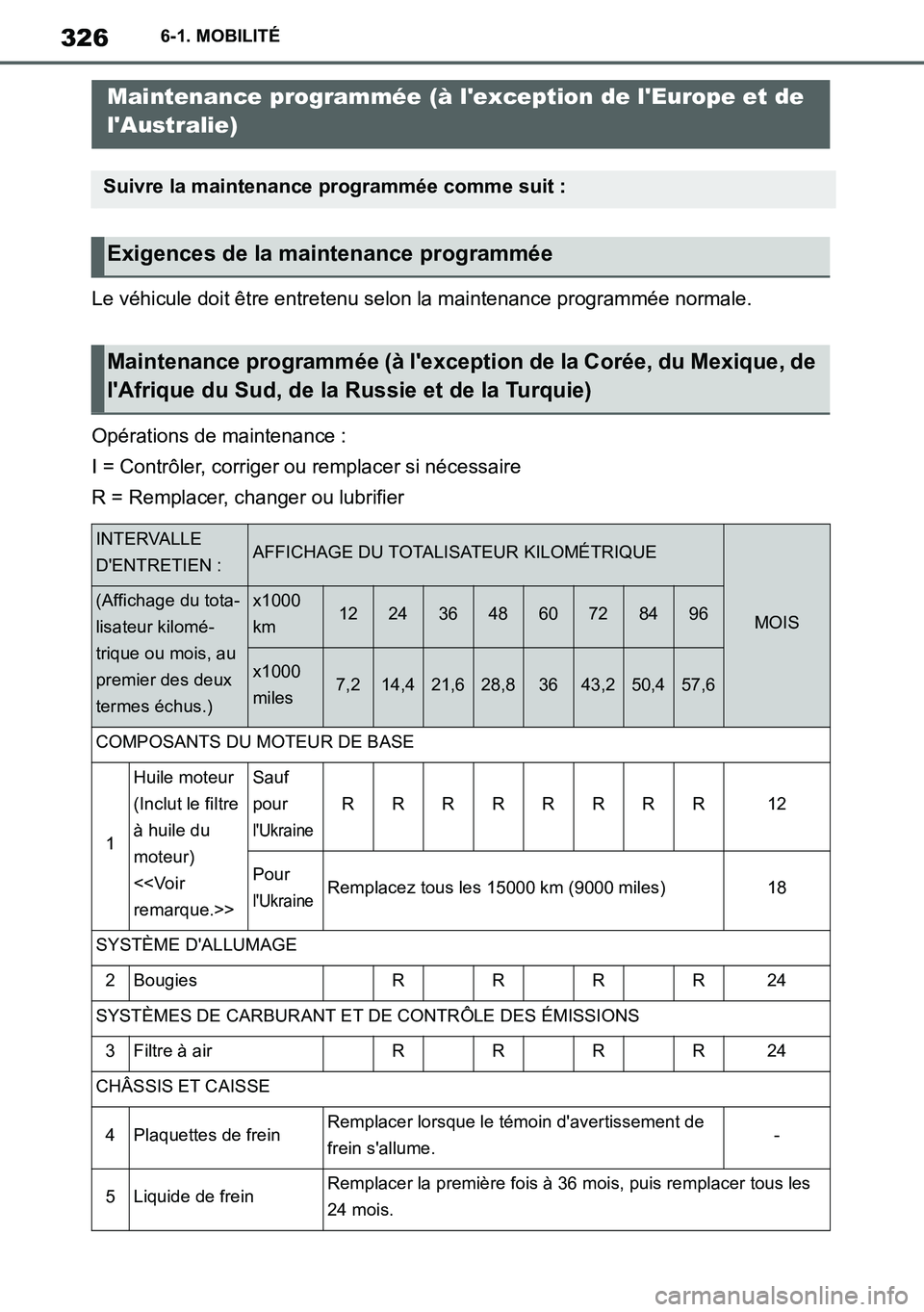 TOYOTA SUPRA 2020 Notices Demploi (in French) 326
Supra Owners Manual_EK
6-1. MOBILITÉ
Le véhicule doit être entretenu selon la maintenance programmée normale.
Opérations de maintenance :
I = Contrôler, corriger ou remplacer si nécessaire TOYOTA SUPRA 2020 Notices Demploi (in French) 326
Supra Owners Manual_EK
6-1. MOBILITÉ
Le véhicule doit être entretenu selon la maintenance programmée normale.
Opérations de maintenance :
I = Contrôler, corriger ou remplacer si nécessaire