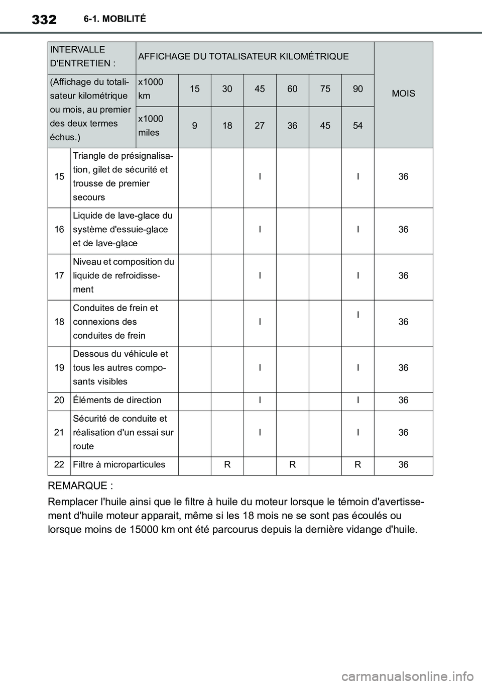 TOYOTA SUPRA 2020 Notices Demploi (in French) 332
Supra Owners Manual_EK
6-1. MOBILITÉ
REMARQUE :
Remplacer lhuile ainsi que le filtre à huile du moteur lorsque le témoin davertisse-
ment dhuile moteur apparait, même si les 18 mois ne se TOYOTA SUPRA 2020 Notices Demploi (in French) 332
Supra Owners Manual_EK
6-1. MOBILITÉ
REMARQUE :
Remplacer lhuile ainsi que le filtre à huile du moteur lorsque le témoin davertisse-
ment dhuile moteur apparait, même si les 18 mois ne se