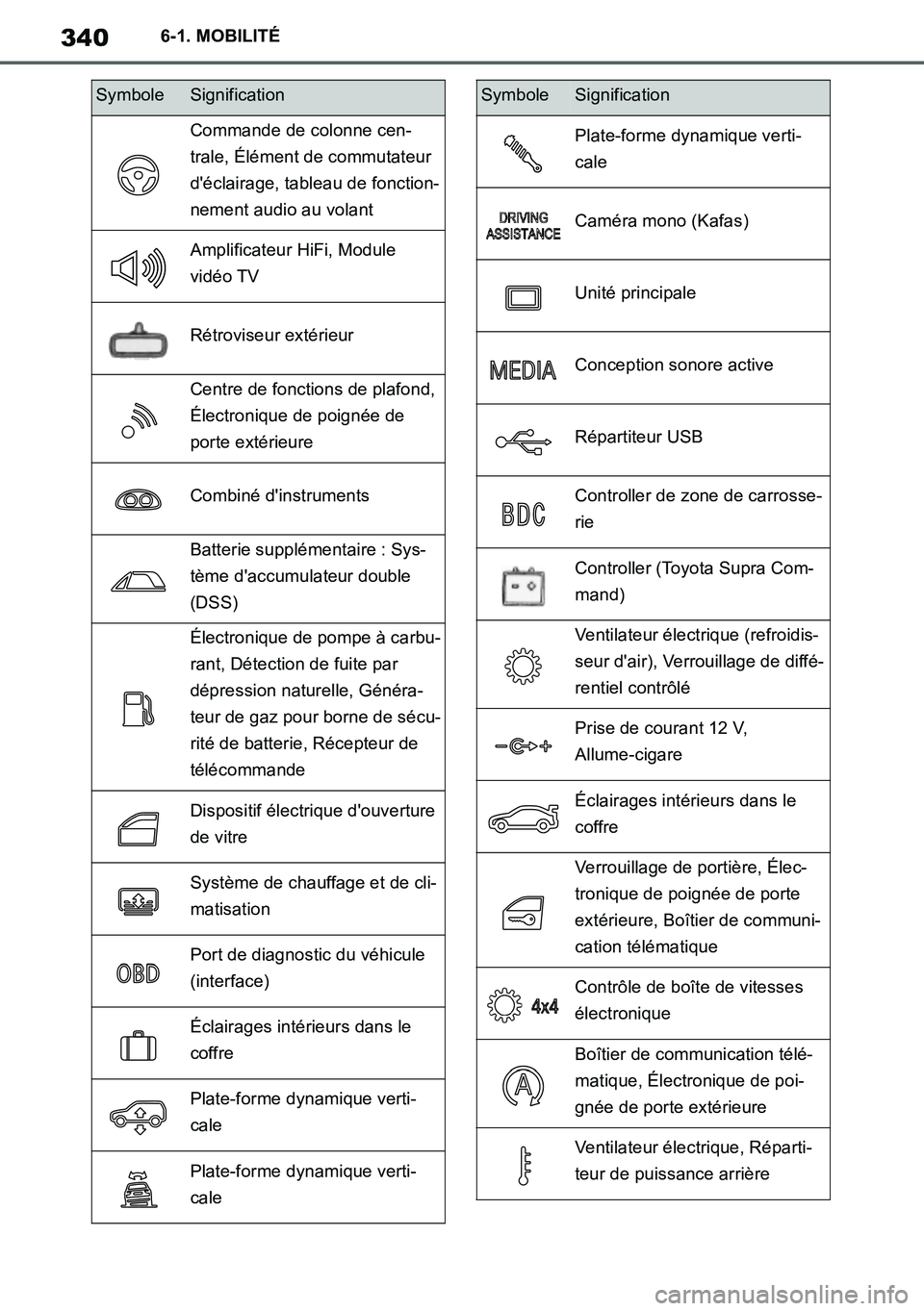 TOYOTA SUPRA 2020 Notices Demploi (in French) 340
Supra Owners Manual_EK
6-1. MOBILITÉ
Commande de colonne cen-
trale, Élément de commutateur
déclairage, tableau de fonction-
nement audio au volant
Amplificateur HiFi, Module
vidéo TV
Ré TOYOTA SUPRA 2020 Notices Demploi (in French) 340
Supra Owners Manual_EK
6-1. MOBILITÉ
Commande de colonne cen-
trale, Élément de commutateur
déclairage, tableau de fonction-
nement audio au volant
Amplificateur HiFi, Module
vidéo TV
Ré
