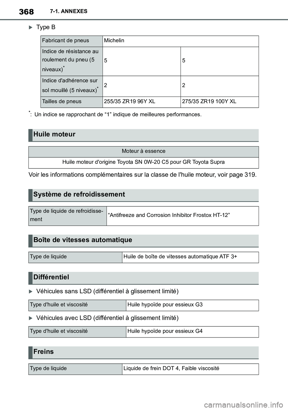TOYOTA SUPRA 2020 Notices Demploi (in French) 368
Supra Owners Manual_EK
7-1. ANNEXES
Ty p e B
*: Un indice se rapprochant de “1” indique de meilleures performances.
Voir les informations complémentaires sur la classe de lhuile moteur, TOYOTA SUPRA 2020 Notices Demploi (in French) 368
Supra Owners Manual_EK
7-1. ANNEXES
Ty p e B
*: Un indice se rapprochant de “1” indique de meilleures performances.
Voir les informations complémentaires sur la classe de lhuile moteur,