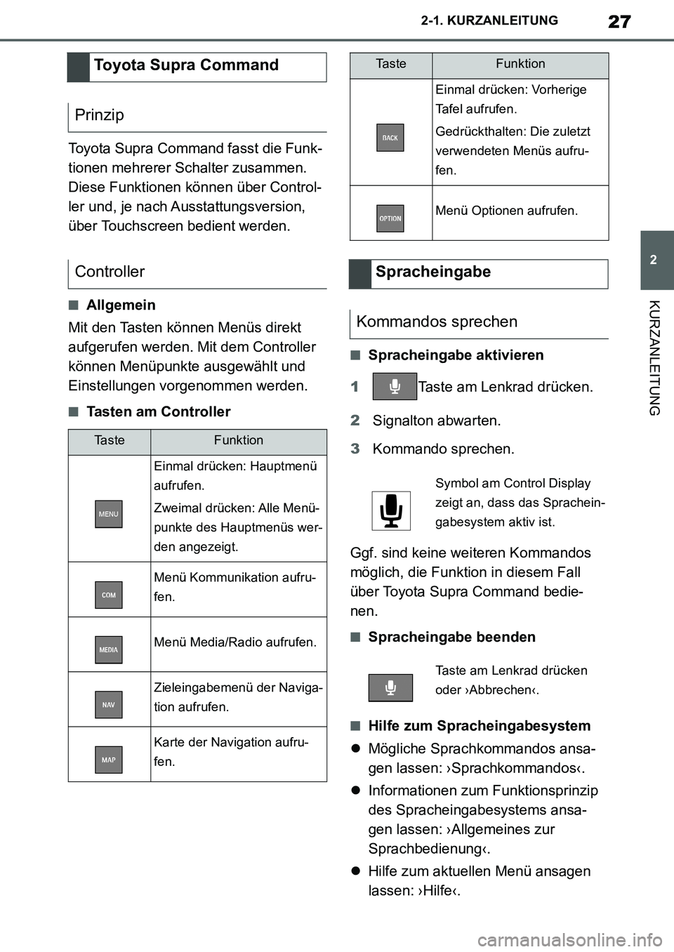 TOYOTA SUPRA 2020  Betriebsanleitungen (in German) 27
2
Supra Owners Manual_EM
2-1. KURZANLEITUNG
KURZANLEITUNG
Toyota Supra Command fasst die Funk-
tionen mehrerer Schalter zusammen. 
Diese Funktionen können über Control-
ler und, je nach Ausstatt