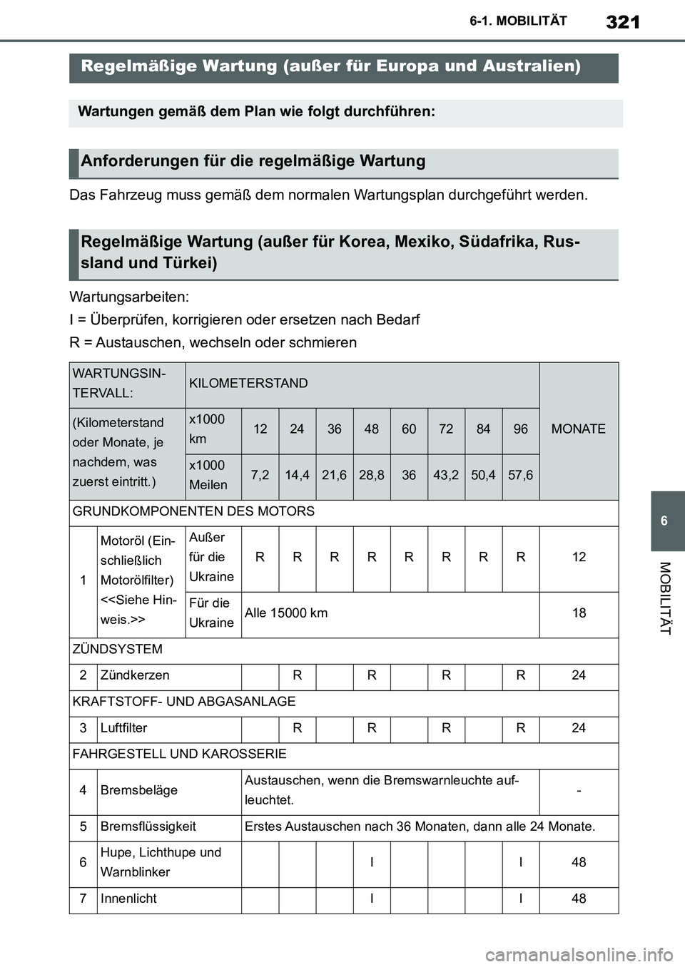 TOYOTA SUPRA 2020 Betriebsanleitungen (in German) 321
6
Supra Owners Manual_EM
6-1. MOBILITÄT
MOBILITÄT
Das Fahrzeug muss gemäß dem normalen Wartungsplan durchgeführt werden.
Wartungsarbeiten:
I = Überprüfen, korrigieren oder ersetzen nach Be TOYOTA SUPRA 2020 Betriebsanleitungen (in German) 321
6
Supra Owners Manual_EM
6-1. MOBILITÄT
MOBILITÄT
Das Fahrzeug muss gemäß dem normalen Wartungsplan durchgeführt werden.
Wartungsarbeiten:
I = Überprüfen, korrigieren oder ersetzen nach Be