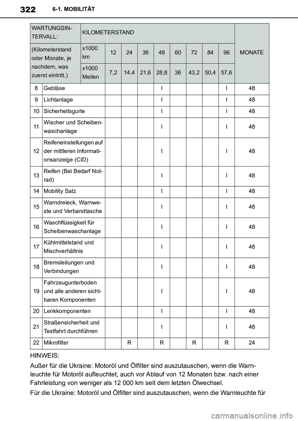 TOYOTA SUPRA 2020 Betriebsanleitungen (in German) 322
Supra Owners Manual_EM
6-1. MOBILITÄT
HINWEIS:
Außer für die Ukraine: Motoröl und Ölfilter sind auszutauschen, wenn die Warn-
leuchte für Motoröl aufleuchtet, auch vor Ablauf von 12 Monate TOYOTA SUPRA 2020 Betriebsanleitungen (in German) 322
Supra Owners Manual_EM
6-1. MOBILITÄT
HINWEIS:
Außer für die Ukraine: Motoröl und Ölfilter sind auszutauschen, wenn die Warn-
leuchte für Motoröl aufleuchtet, auch vor Ablauf von 12 Monate