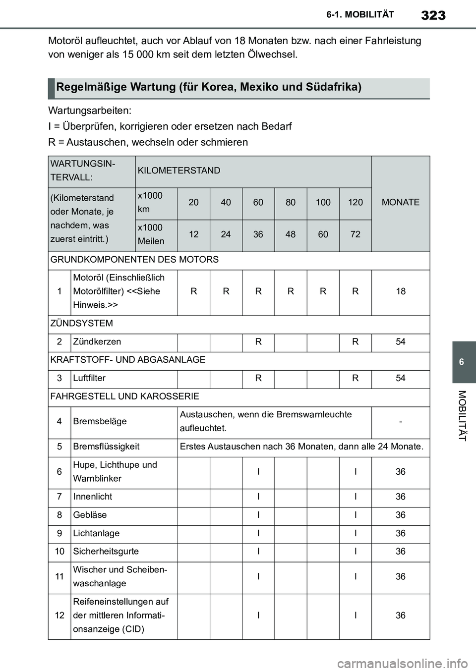TOYOTA SUPRA 2020 Betriebsanleitungen (in German) 323
6
Supra Owners Manual_EM
6-1. MOBILITÄT
MOBILITÄT
Motoröl aufleuchtet, auch vor Ablauf von 18 Monaten bzw. nach einer Fahrleistung
von weniger als 15 000 km seit dem letzten Ölwechsel.
Wartu TOYOTA SUPRA 2020 Betriebsanleitungen (in German) 323
6
Supra Owners Manual_EM
6-1. MOBILITÄT
MOBILITÄT
Motoröl aufleuchtet, auch vor Ablauf von 18 Monaten bzw. nach einer Fahrleistung
von weniger als 15 000 km seit dem letzten Ölwechsel.
Wartu